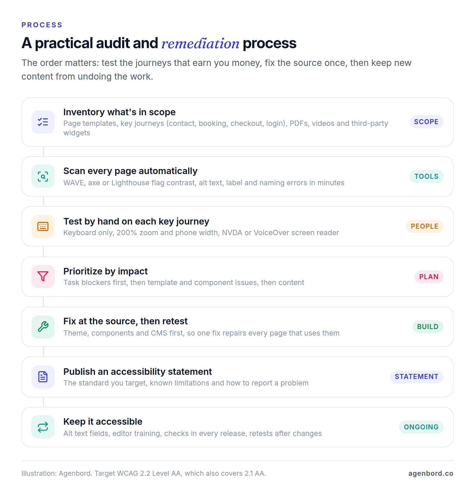 Flow diagram of a website accessibility audit and remediation process in seven steps: inventory templates and journeys, run automated scans, test manually with keyboard, zoom and a screen reader, prioritize by impact, fix at the source and retest, publish an accessibility statement, and keep the site accessible with ongoing checks.