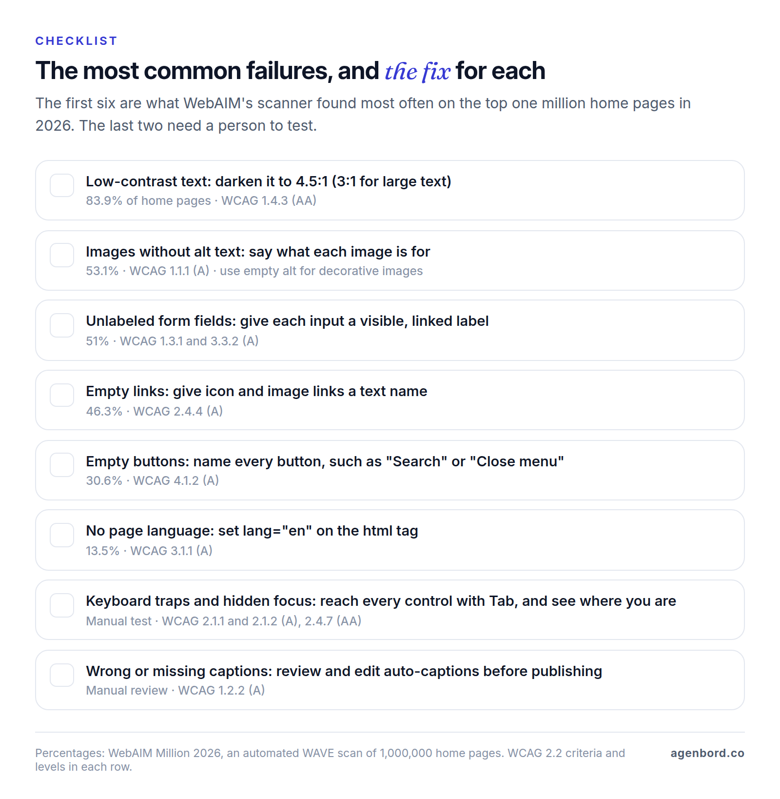 Checklist of the eight most common website accessibility failures and their fixes: low-contrast text, missing alt text, unlabeled form fields, empty links, empty buttons and missing page language, with the share of home pages affected, plus keyboard and focus problems and inaccurate captions, which need manual testing.