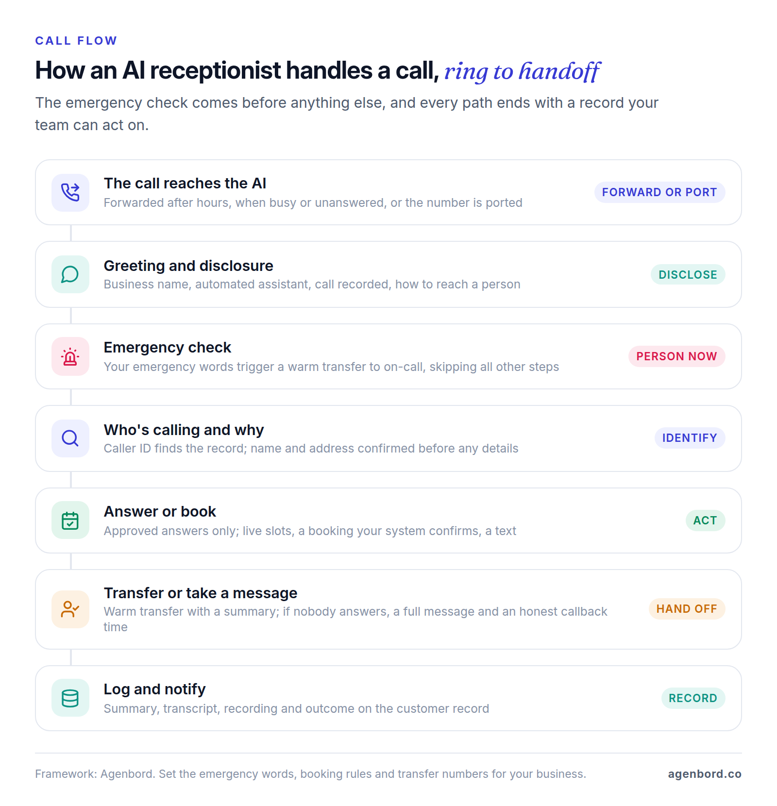 Seven-step flow of an AI receptionist call: the call is forwarded or ported to the AI, the greeting discloses AI and recording, emergencies are transferred to on-call first, the caller and intent are identified, the AI answers or books into the schedule, transfers or takes a message, and logs the call to the customer record.