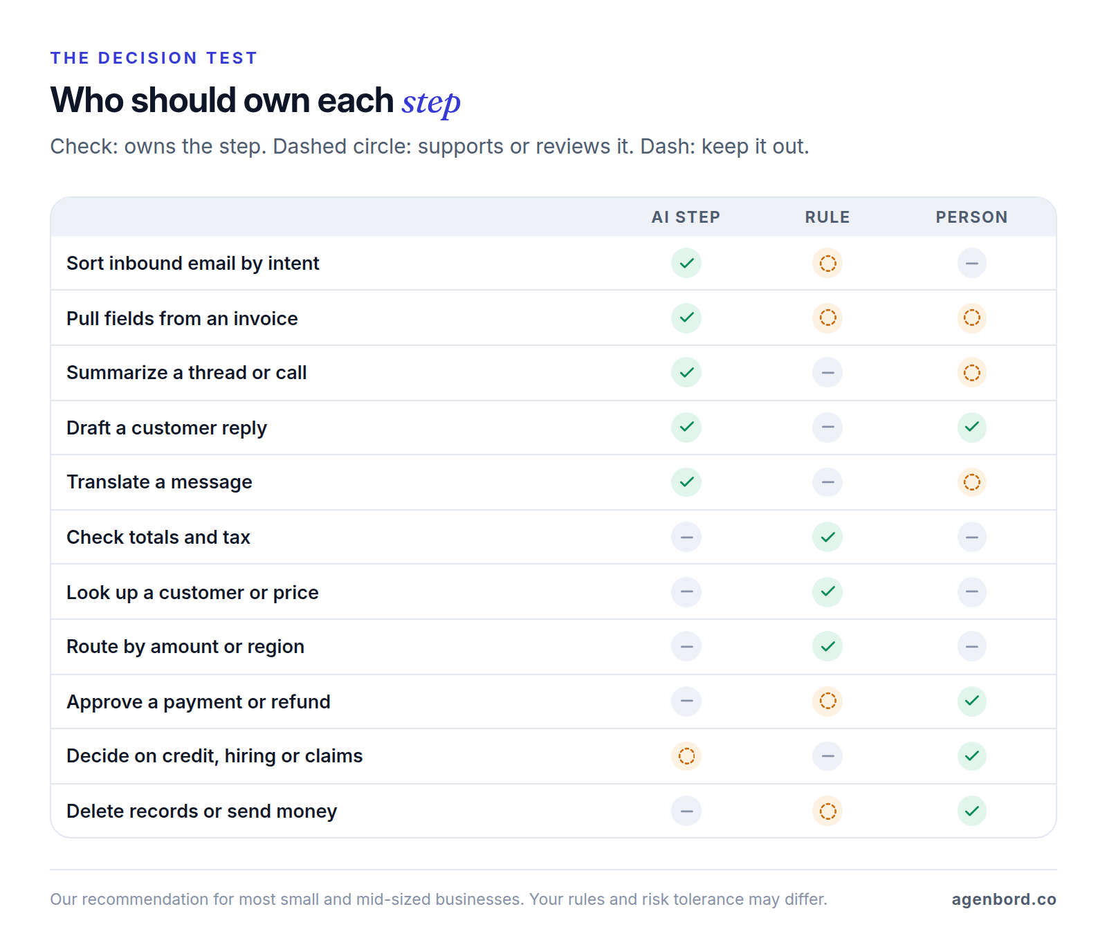 Matrix assigning common workflow steps to an AI step, a rule or a person: AI owns sorting, extraction, summaries, drafts and translation; rules own math, lookups and routing; people own approvals, decisions about people and irreversible actions