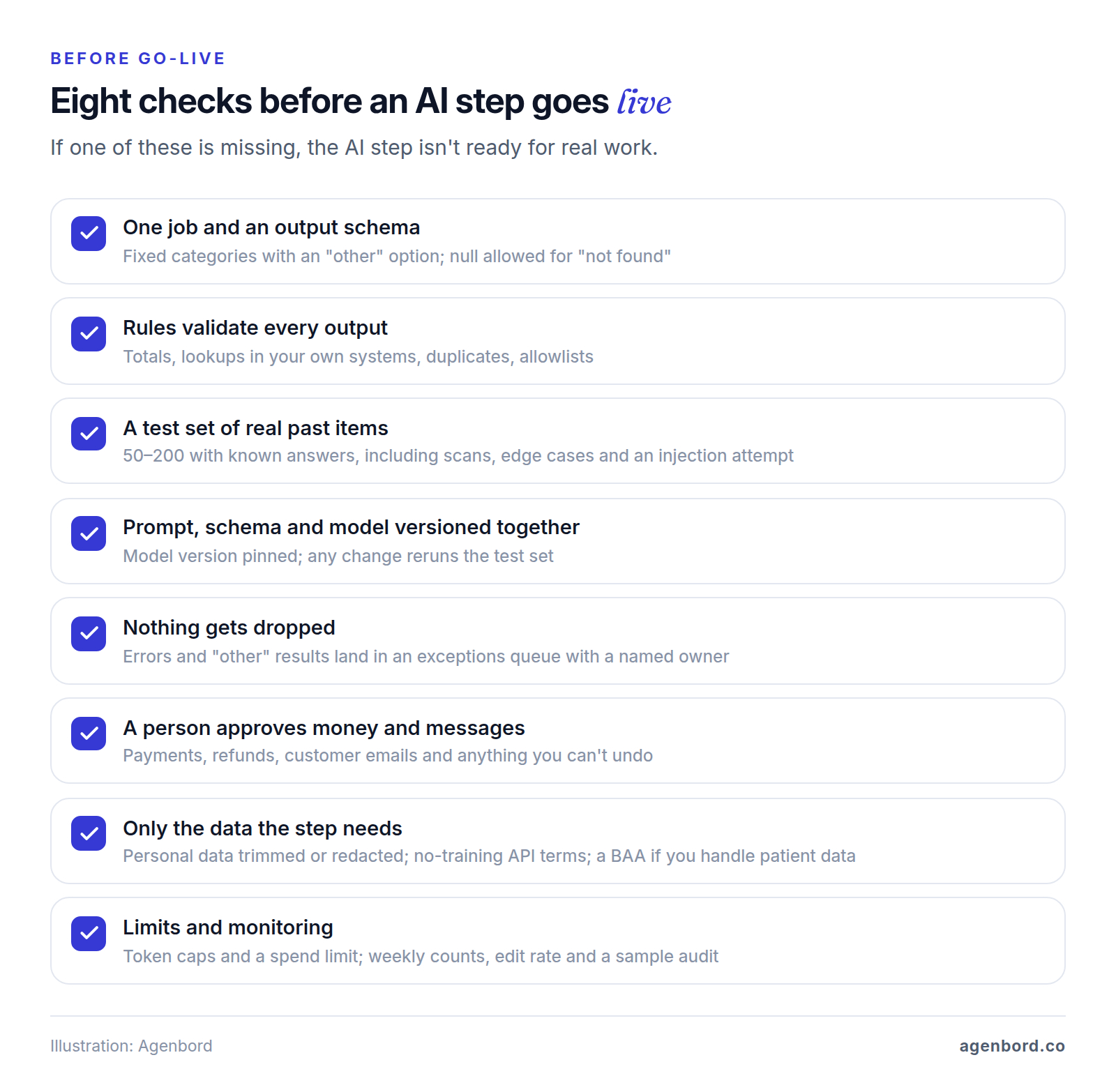 Pre-launch checklist for an AI workflow step: an output schema, validation rules, a test set of real items, versioned prompts with a pinned model, an exceptions queue, human approval for money and messages, data minimization and spend limits with monitoring