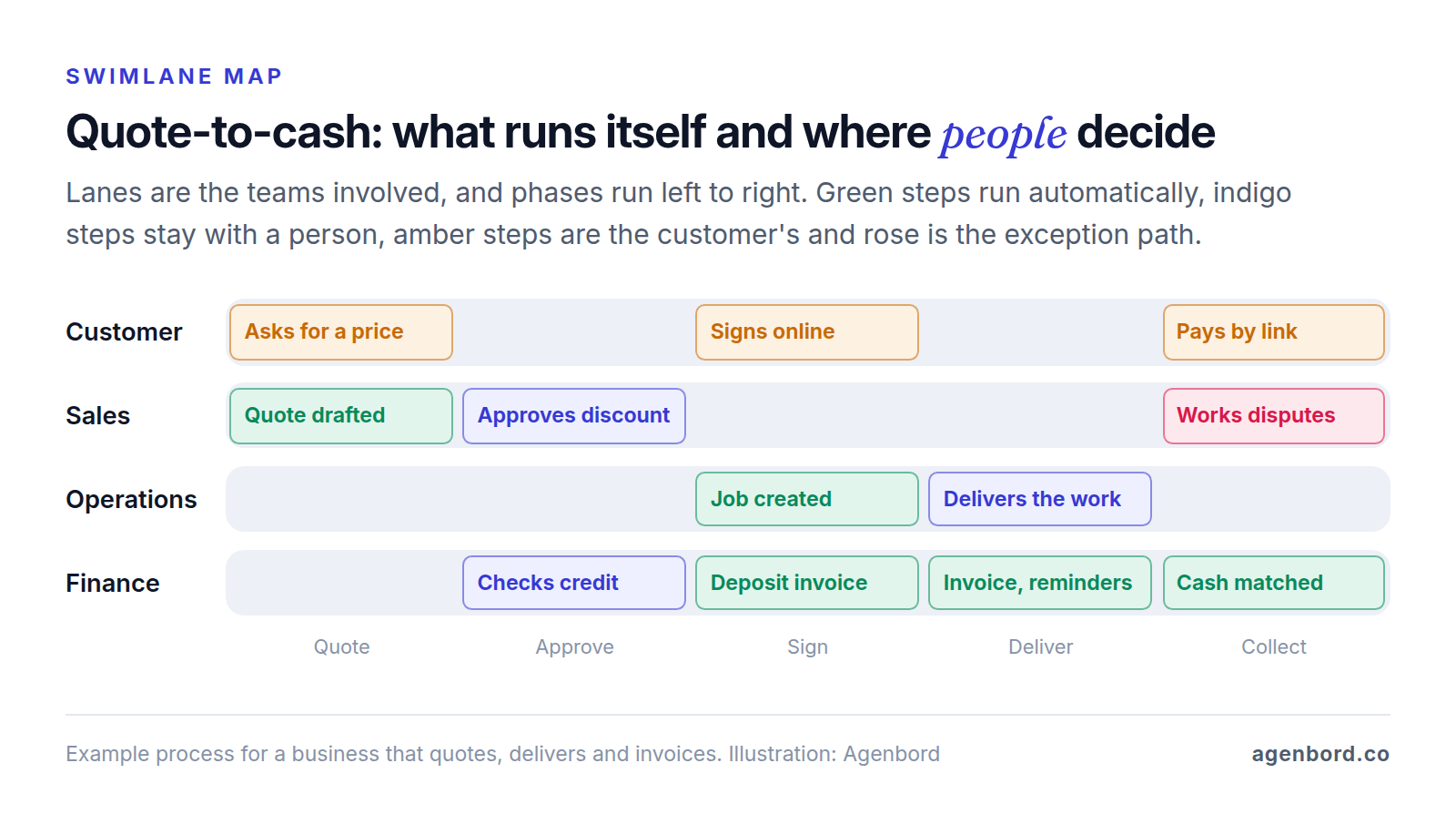 Swimlane map of quote-to-cash across customer, sales, operations and finance lanes in five phases: the quote is drafted automatically, a manager approves discounts and finance checks credit, the customer signs, the job and deposit invoice are created automatically, operations delivers, invoicing, reminders and payment matching run automatically, and disputes go to a person