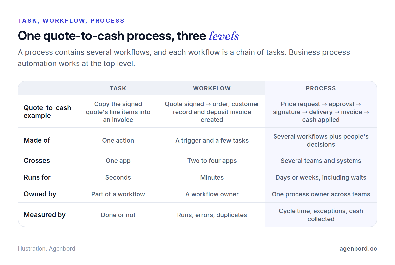 Comparison table of a task, a workflow and a process using quote-to-cash: a task is one action in one app, a workflow is a trigger and a few tasks across two to four apps that runs in minutes, and a process crosses teams, contains several workflows and people's decisions, and is measured by cycle time, exceptions and cash collected