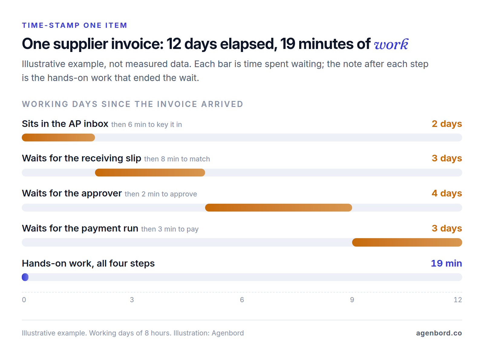 Illustrative timeline of one supplier invoice through procure-to-pay: it waits 2 days in the AP inbox, 3 days for the receiving slip, 4 days for the approver and 3 days for the payment run, while hands-on work totals 19 minutes