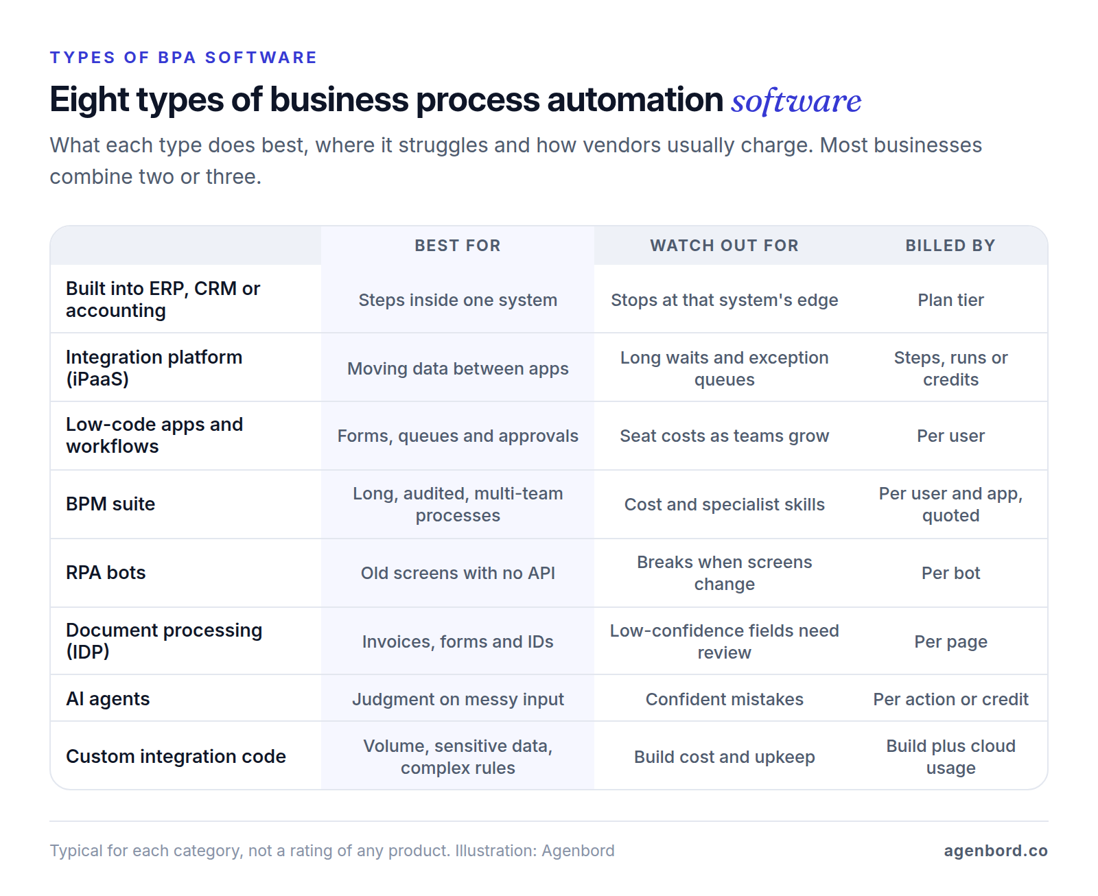 Comparison matrix of eight types of business process automation software, from automation built into ERP, CRM and accounting systems to custom integration code, showing what each is best for, what to watch out for and how it is usually billed