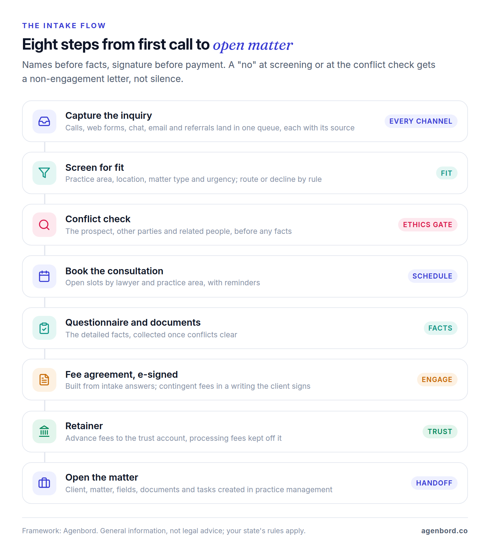 Eight-step law firm intake flow: capture the inquiry from every channel, screen for fit, run a conflict check on names before any facts, book the consultation, collect the questionnaire and documents, e-sign the fee agreement, take the retainer into trust and open the matter in practice management.