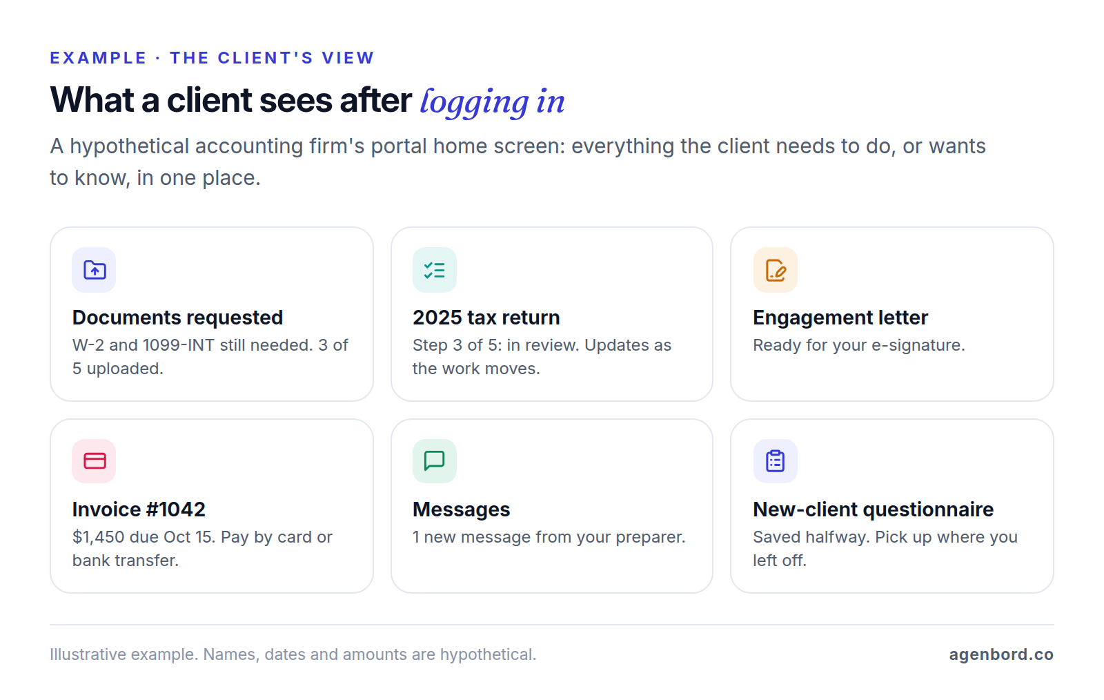 Illustrative client portal home screen for a hypothetical accounting firm with six tiles: documents requested, tax return status, an engagement letter to e-sign, an invoice to pay, new messages and a saved intake questionnaire