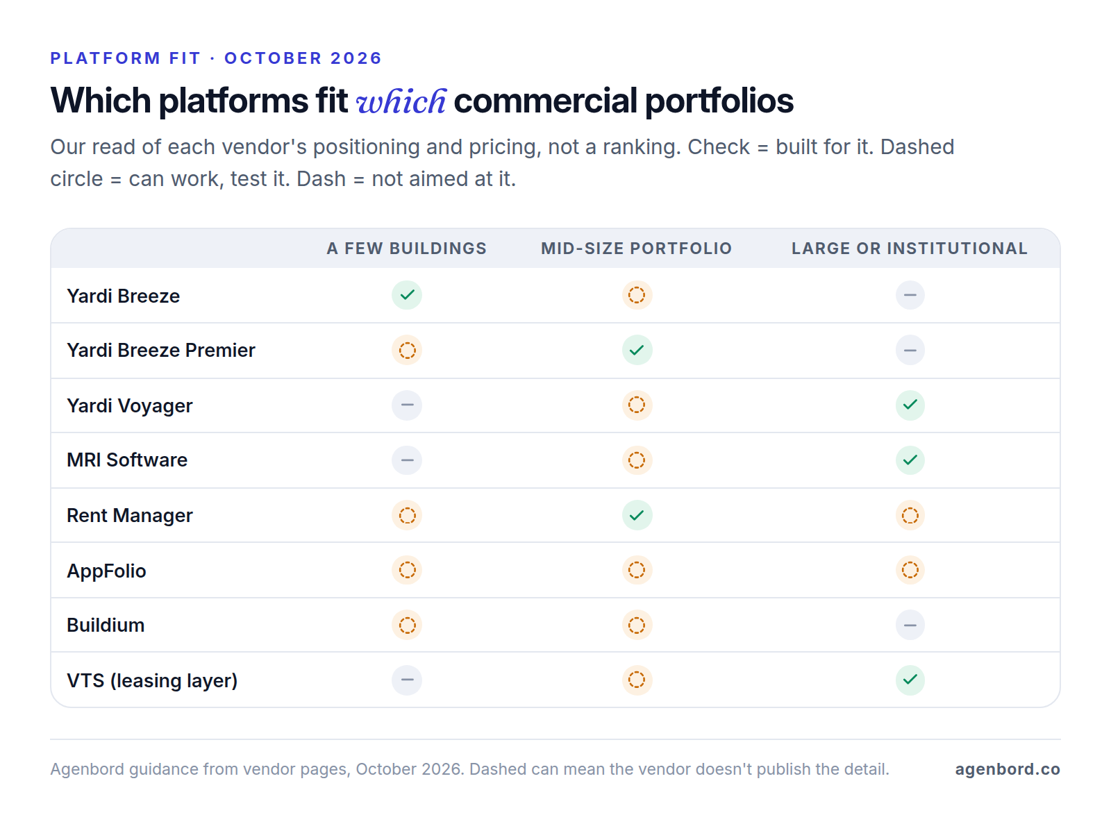 Matrix rating how well Yardi Breeze, Yardi Breeze Premier, Yardi Voyager, MRI Software, Rent Manager, AppFolio, Buildium and VTS fit a few buildings, a mid-size portfolio and a large or institutional portfolio