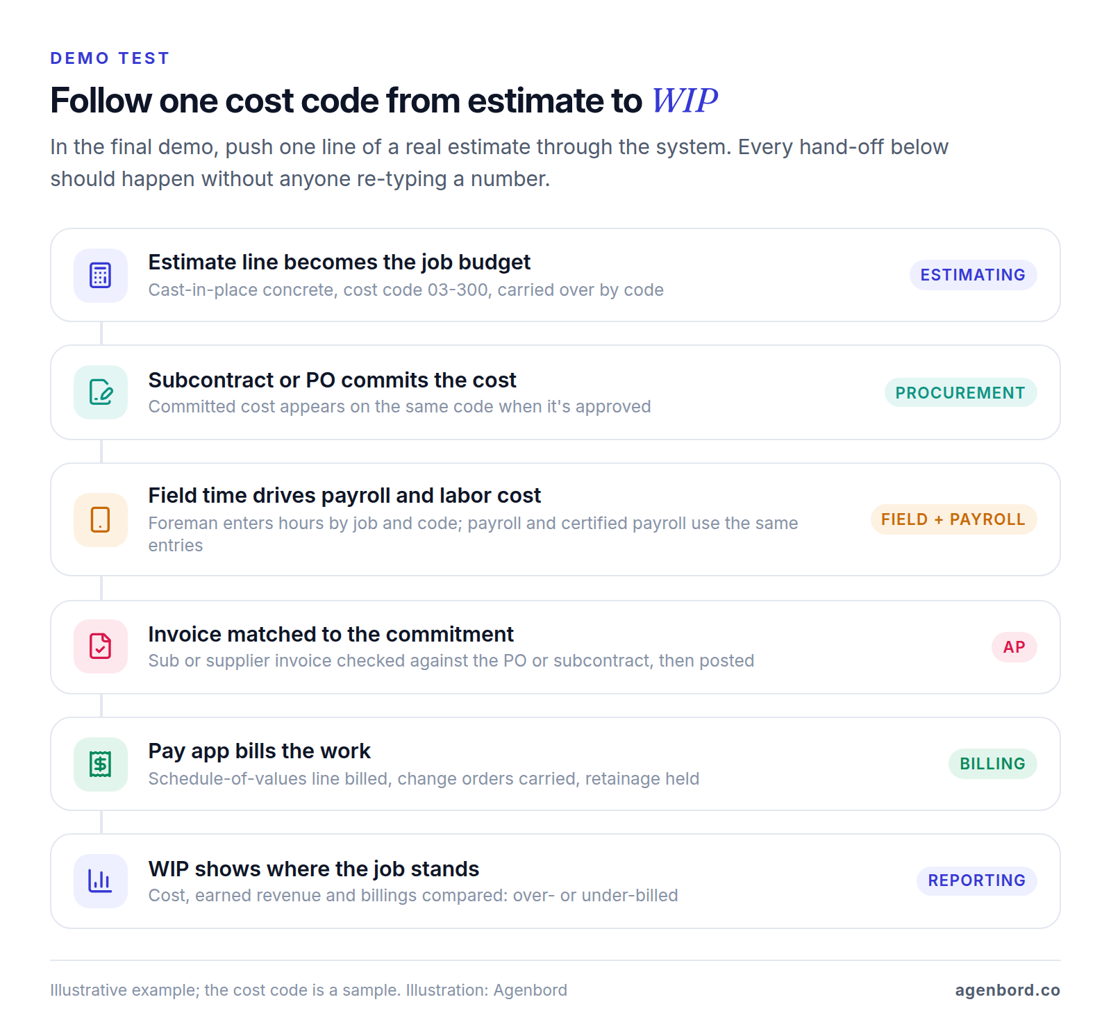 Six-step flow of one cost code through a construction ERP: estimate line to budget, subcontract commitment, field time to payroll, invoice matched to the commitment, pay application with retainage, and the WIP report.