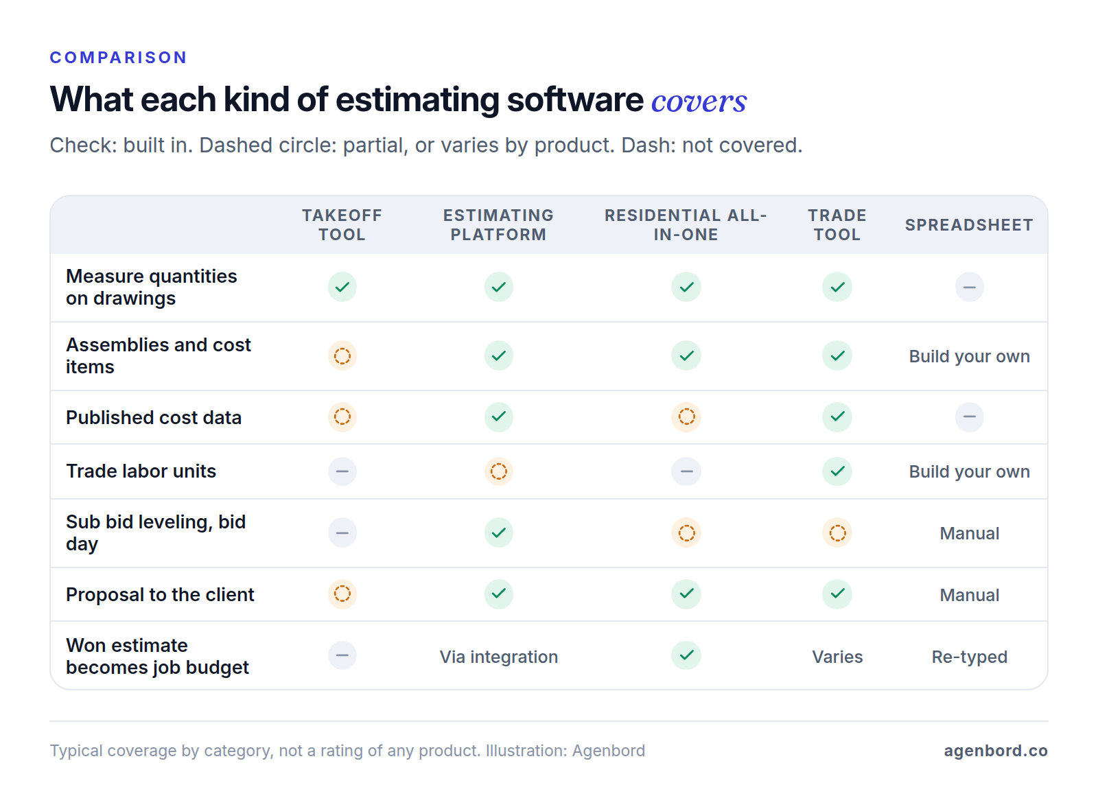 Comparison matrix of five kinds of construction estimating software: takeoff tools measure but rarely carry cost data or bid-day features, estimating platforms cover assemblies, cost data and sub bid leveling and reach the job budget through integrations, residential all-in-ones turn estimates into budgets in one system, trade tools carry labor units, and spreadsheets need everything built and re-typed
