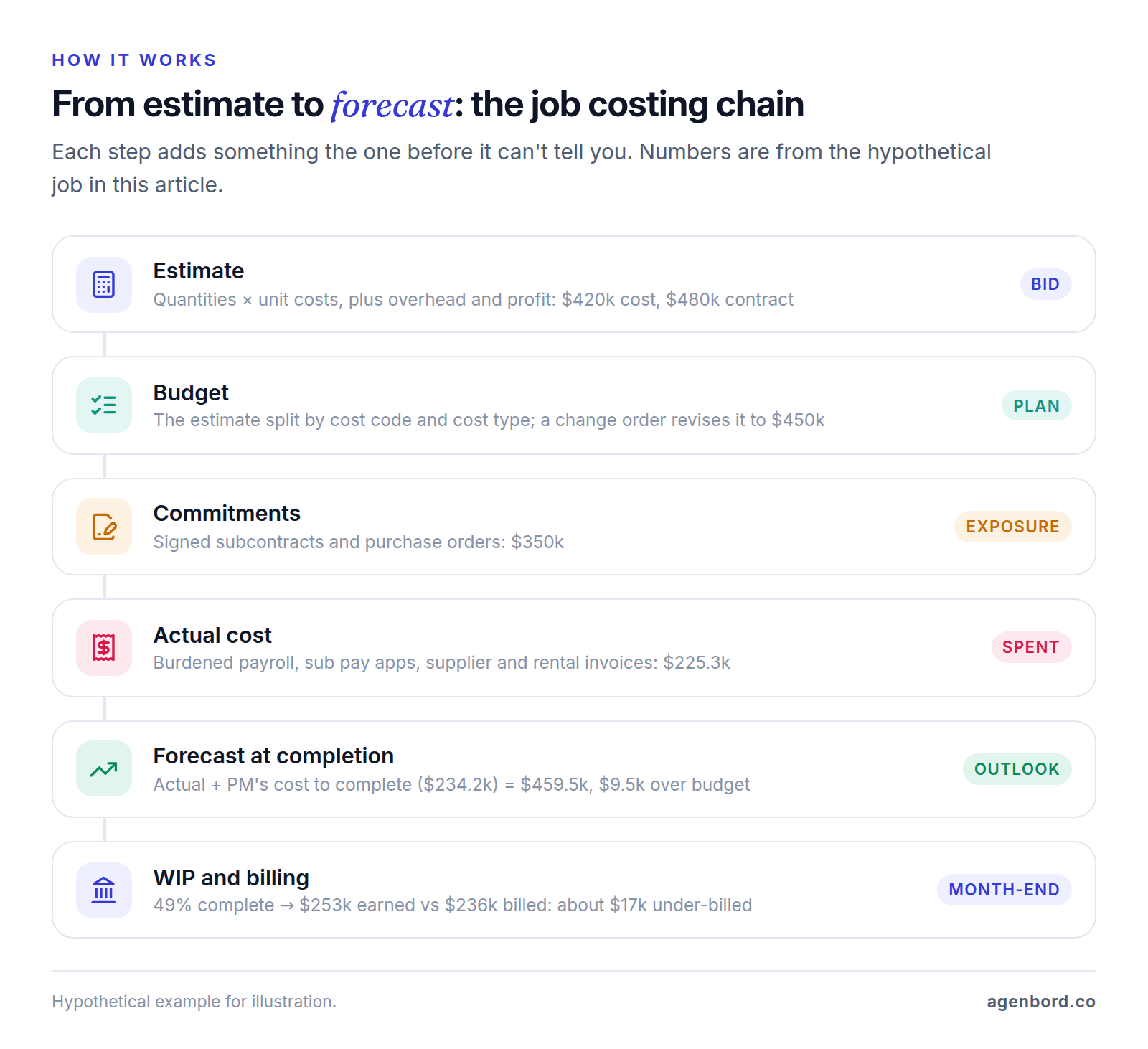 Flow from estimate to budget, commitments, actual cost, forecast at completion and the monthly WIP, with the example job's numbers at each step