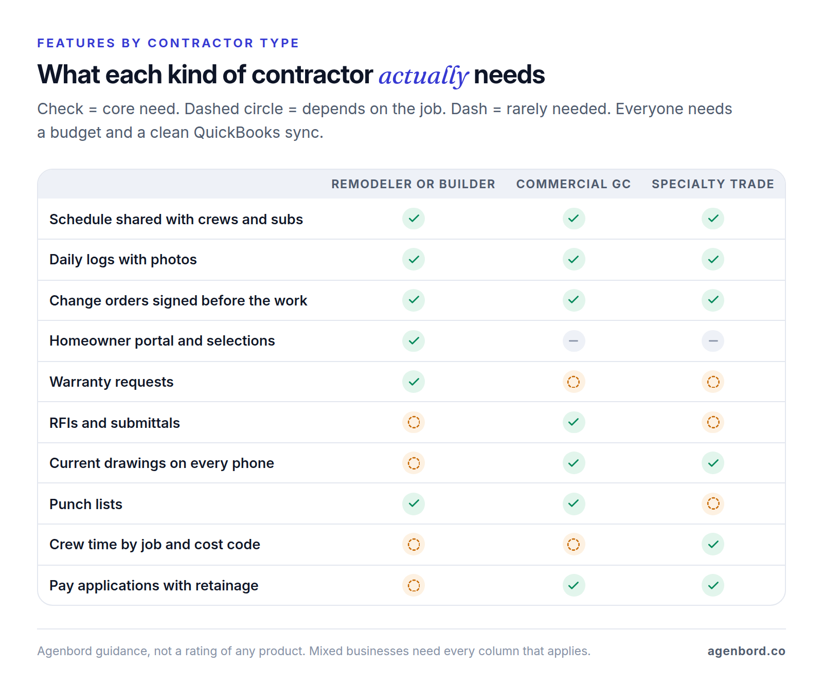 Matrix of construction project management features by contractor type: schedules, daily logs and change orders matter to everyone; homeowner portals, selections and warranty to remodelers and builders; RFIs, submittals and drawings to commercial GCs; crew time and pay applications to specialty trades