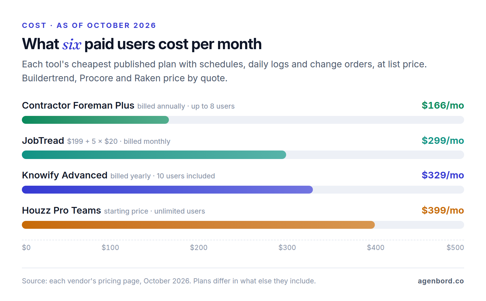 Bar chart of monthly list prices for six paid users as of October 2026: Contractor Foreman Plus $166, JobTread $299, Knowify Advanced $329 and Houzz Pro Teams from $399
