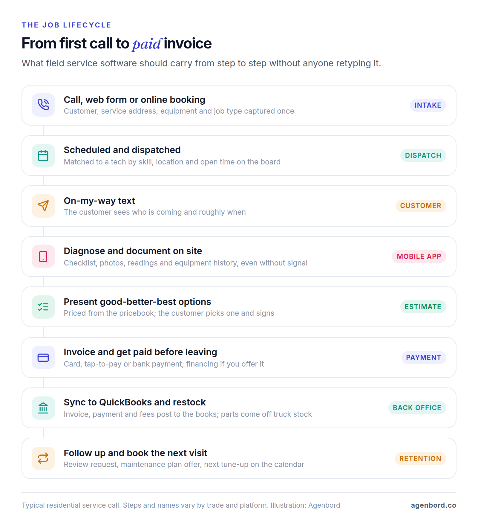 Eight-step flow of a field service job: booking, scheduling and dispatch, an on-my-way text, on-site checklist and photos, good-better-best options, invoice and payment in the field, sync to QuickBooks with parts taken off truck stock, and follow-up with a review request and the next maintenance visit