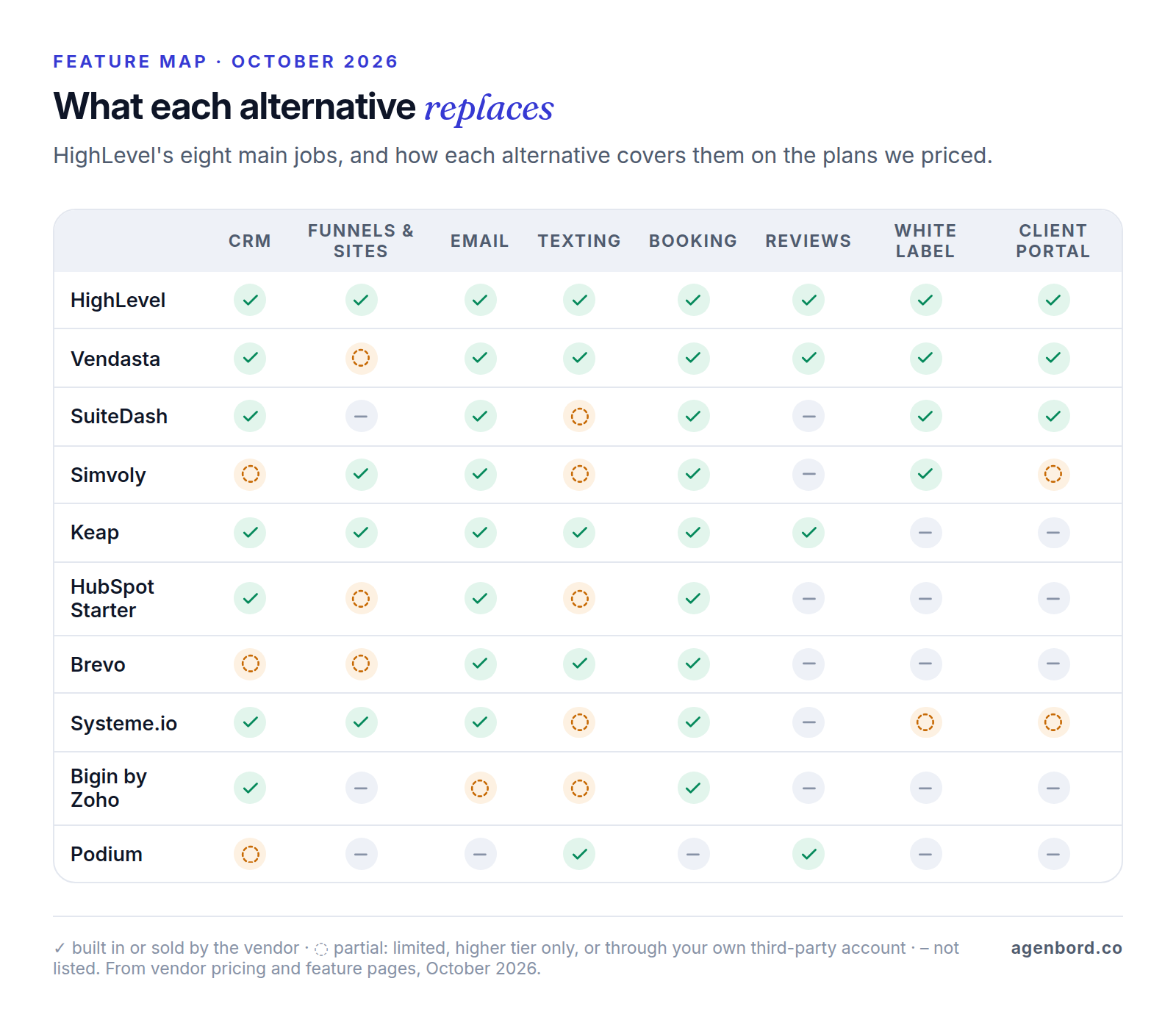 Matrix of nine GoHighLevel alternatives against eight features. CRM, email and booking are widely covered. Texting is built in at Vendasta, Keap, Brevo and Podium; reviews only at Vendasta, Keap and Podium; white label only at Vendasta, SuiteDash, Simvoly and, with terms to confirm, Systeme.io; client portals fully only at Vendasta and SuiteDash.