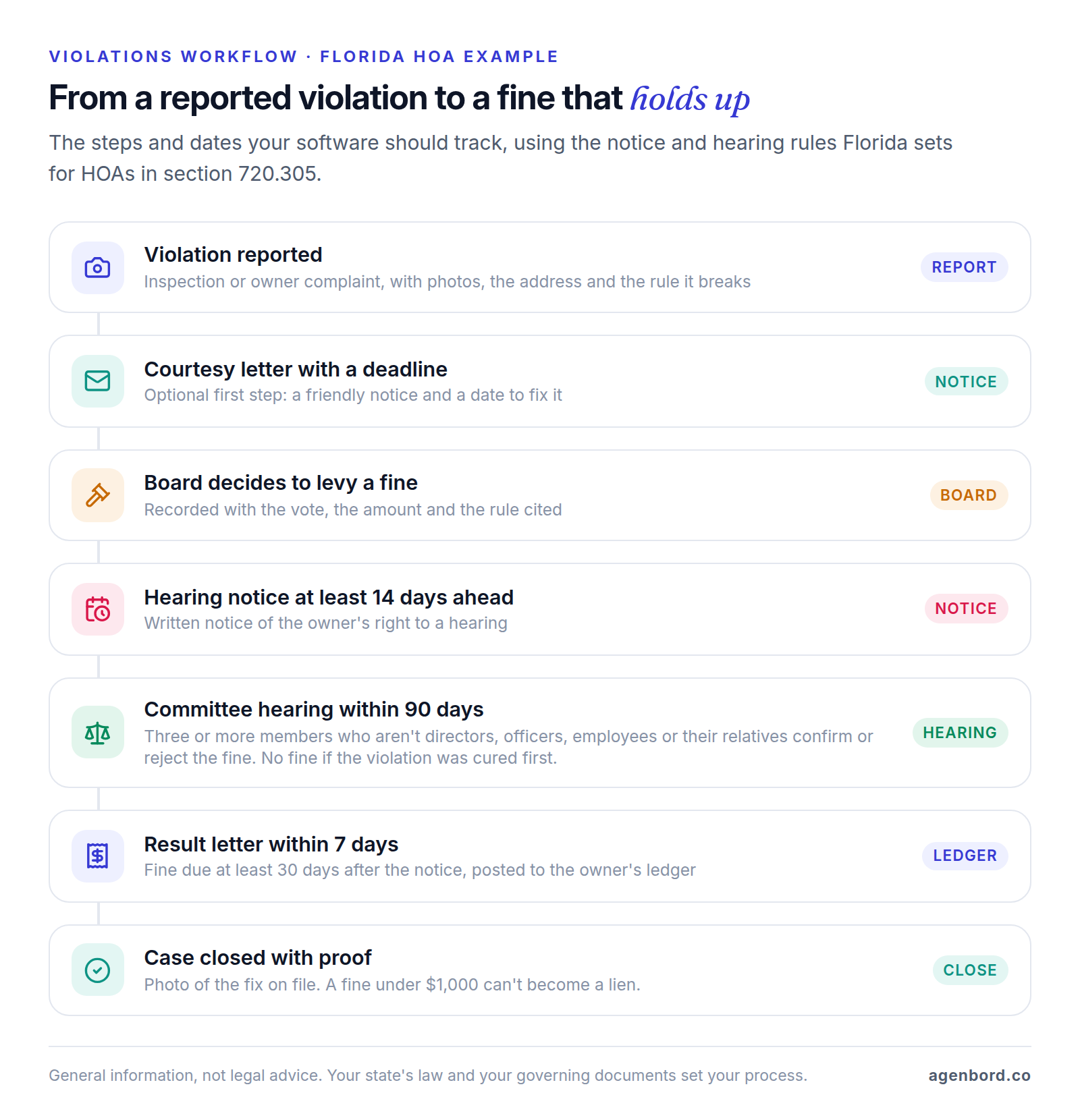 Seven-step flow of an HOA violation case: report with photos, courtesy letter, board decision to fine, 14-day hearing notice, committee hearing within 90 days, result letter and ledger posting, and closing the case with proof of the fix
