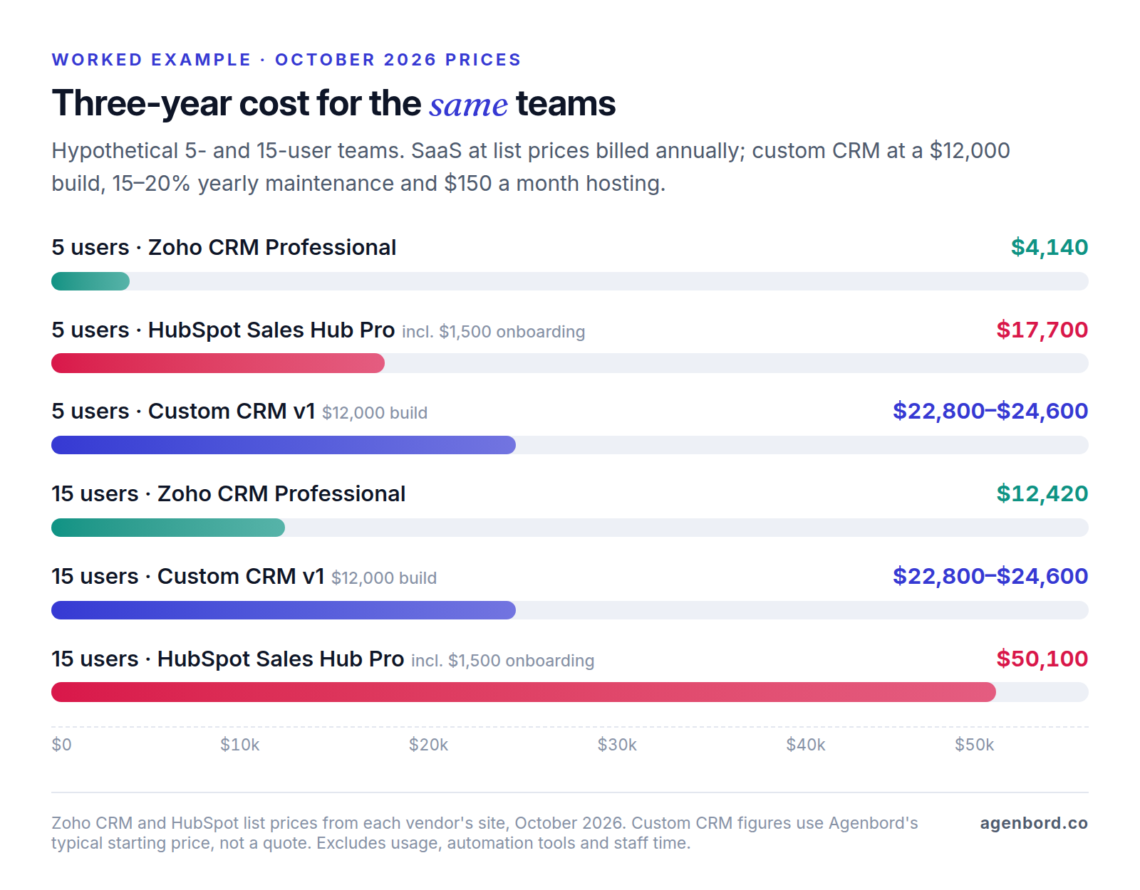 Bar chart of three-year CRM costs: for 5 users, Zoho CRM Professional $4,140, HubSpot Sales Hub Professional $17,700 and a custom CRM $22,800–$24,600; for 15 users, Zoho CRM Professional $12,420, the custom CRM $22,800–$24,600 and HubSpot Sales Hub Professional $50,100