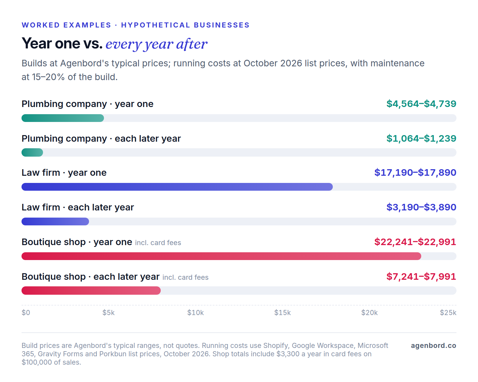 Bar chart of three hypothetical website budgets: a two-truck plumbing company at $4,564–$4,739 in year one and $1,064–$1,239 in each later year, a small law firm at $17,190–$17,890 and then $3,190–$3,890, and a boutique Shopify store at $22,241–$22,991 and then $7,241–$7,991 including card fees