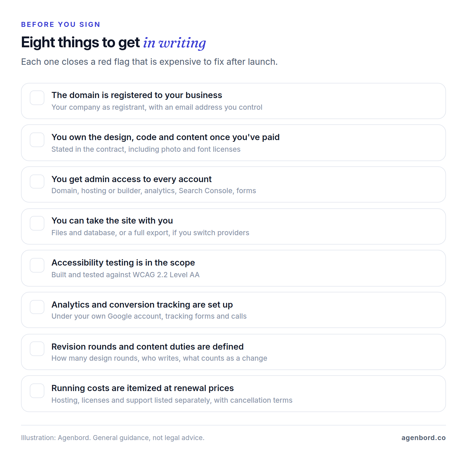 Checklist of eight things to confirm in writing before signing a website contract: the domain is registered to your business, you own the design, code and content once paid, you get admin access to every account, you can take the site with you, accessibility testing is in scope, analytics and conversion tracking are set up, revision rounds and content duties are defined, and running costs are itemized at renewal prices