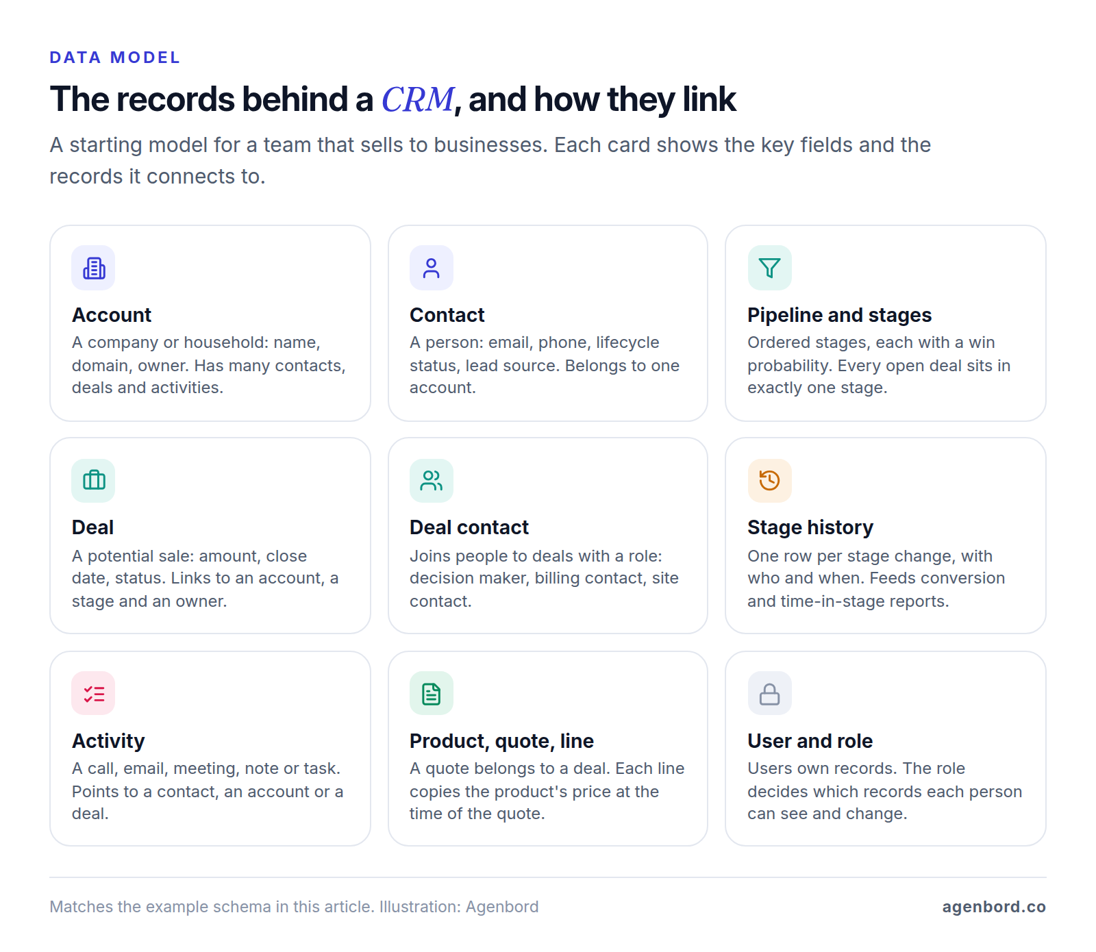 Data model diagram of nine CRM records: accounts, contacts, pipelines and stages, deals, deal contacts, stage history, activities, products and quotes, and users and roles, each with its key fields and the records it links to