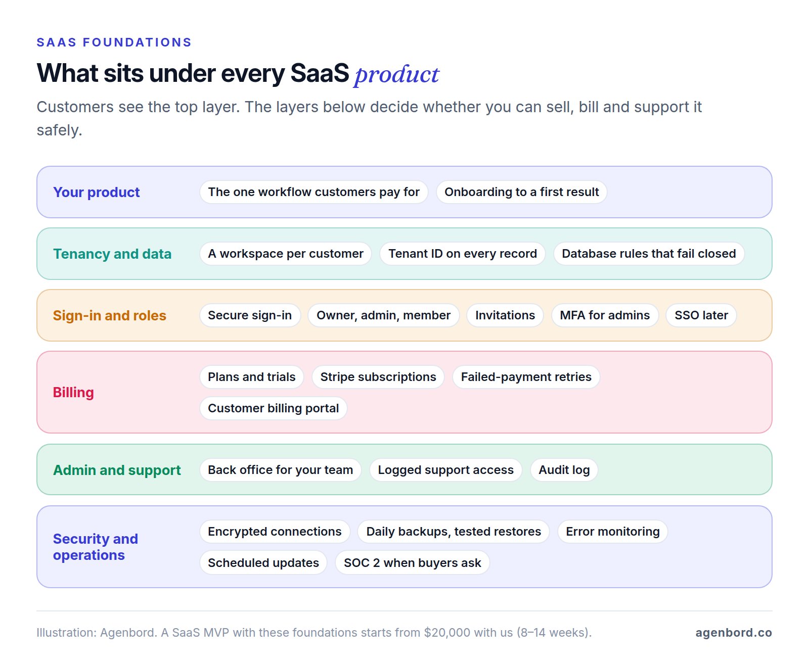 Layered diagram of a SaaS product: the paid workflow and onboarding on top, then tenancy and data, sign-in and roles, billing, admin and support tools, and security and operations at the base