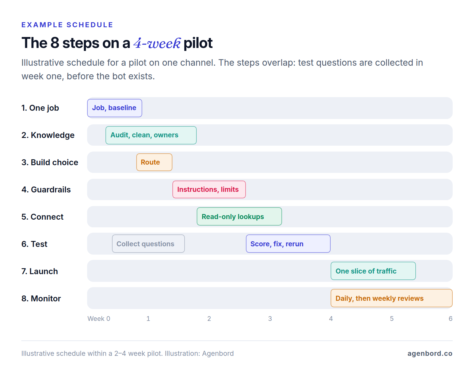 Gantt chart of an illustrative four-week AI chatbot pilot: the job, baseline and knowledge cleanup in week one, the build choice and test questions in weeks one and two, guardrails and read-only connections in weeks two and three, scoring and fixing in weeks three and four, then a launch to a slice of traffic and monitoring from week five