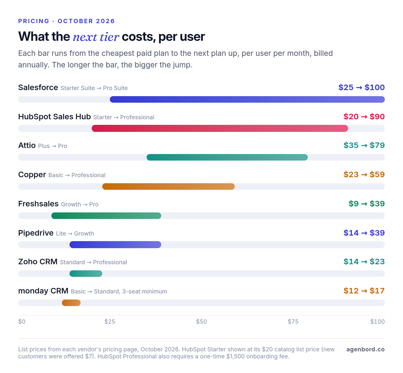 Range bars from entry plan to next tier, per user per month billed annually: Salesforce $25 to $100, HubSpot Sales Hub $20 to $90, Attio $35 to $79, Copper $23 to $59, Freshsales $9 to $39, Pipedrive $14 to $39, Zoho CRM $14 to $23, monday CRM $12 to $17