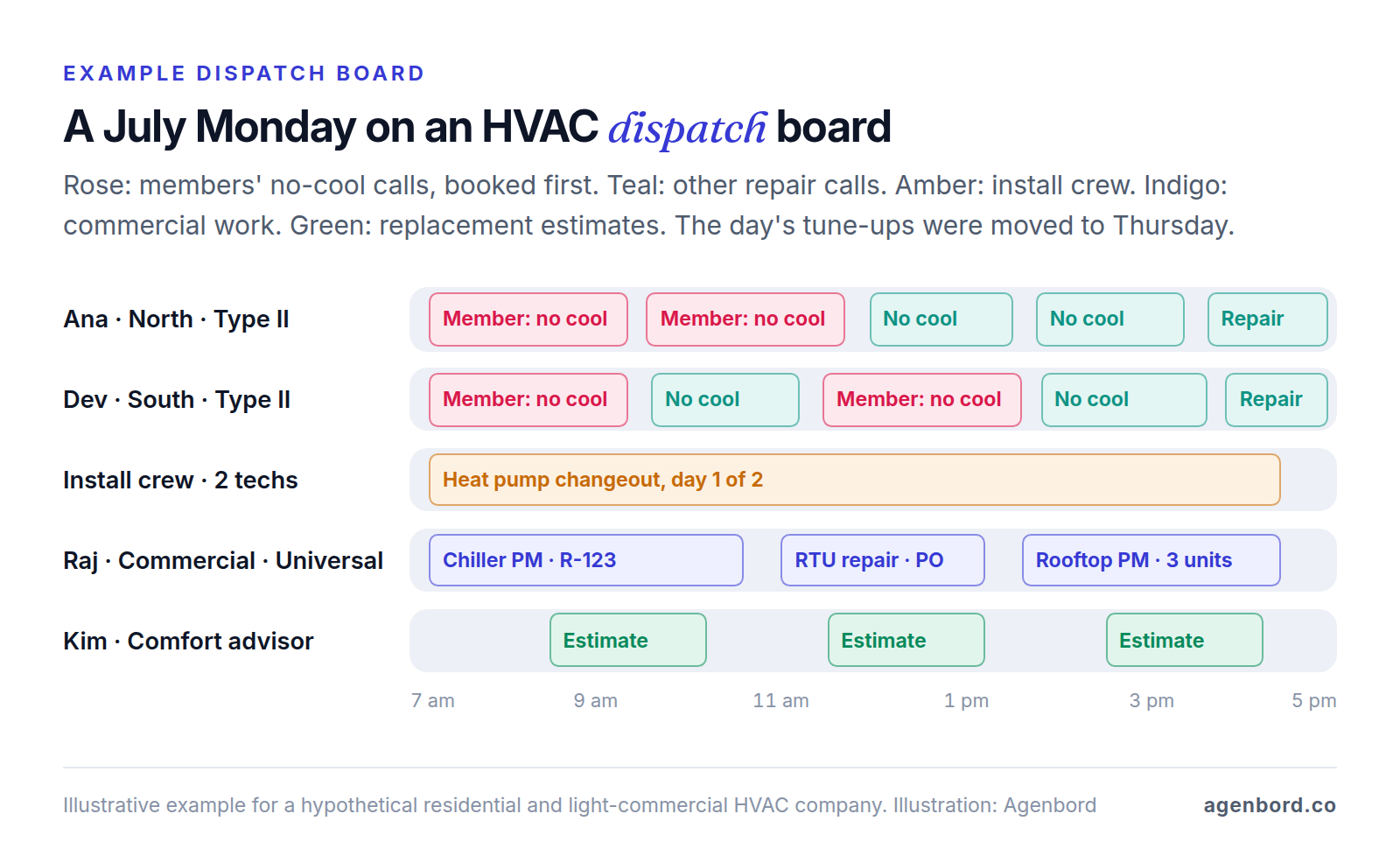 Example HVAC dispatch board for a hot July day: two residential techs labeled by zone and EPA certification type running member and non-member no-cool calls, an install crew on day one of a heat pump changeout, a commercial tech with a Universal certification on an R-123 chiller and rooftop units, and a comfort advisor running replacement estimates