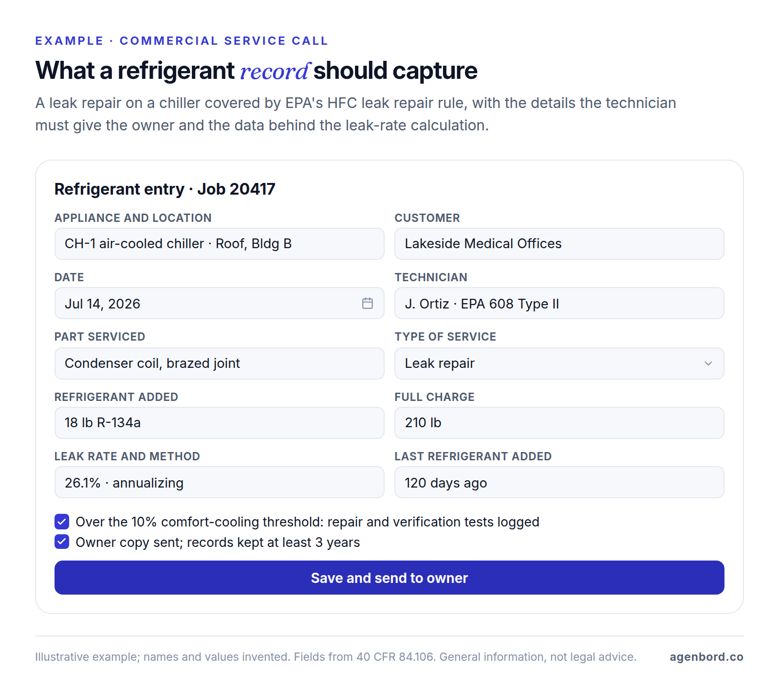 Example refrigerant record form for a chiller leak repair: appliance and location, customer, date, technician with EPA 608 certification type, part serviced, type of service, 18 pounds of R-134a added, a 210-pound full charge and a 26.1% leak rate calculated by the annualizing method, flagged as over the 10% comfort-cooling threshold
