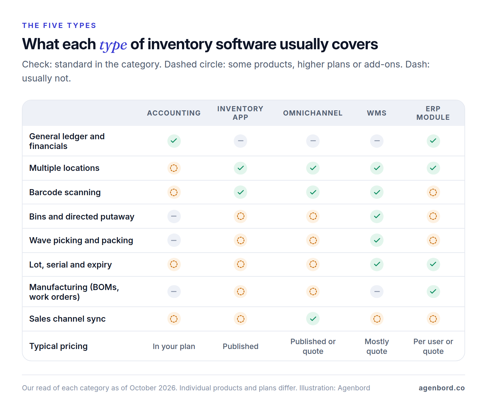 Matrix comparing five types of inventory software (accounting, inventory app, omnichannel, WMS and ERP module) on general ledger, multiple locations, barcode scanning, bins and directed putaway, wave picking, lot and serial tracking, manufacturing, sales channel sync and typical pricing