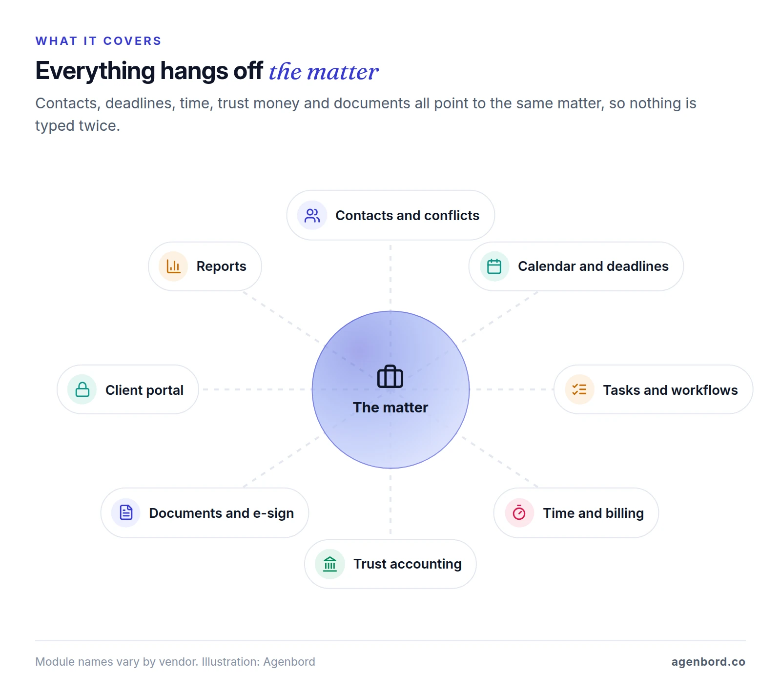 Hub diagram with the matter at the center, connected to eight modules of law practice management software: contacts and conflicts, calendar and deadlines, tasks and workflows, time and billing, trust accounting, documents and e-signature, client portal, and reports.