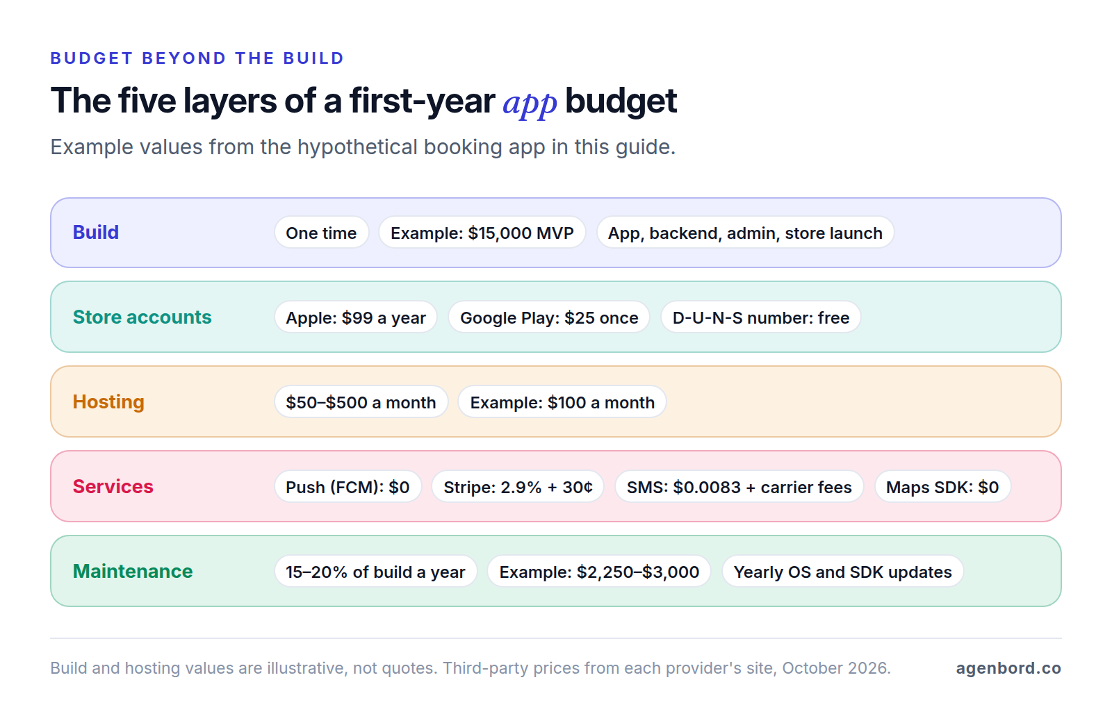 Stack of five first-year cost layers for a mobile app with example values: build ($15,000 example MVP), store accounts (Apple $99 a year, Google Play $25 once), hosting ($50–$500 a month, example $100), services (push $0 with Firebase Cloud Messaging, Stripe 2.9% + 30¢ per payment, SMS $0.0083 per segment plus carrier fees, Maps SDK $0) and maintenance (15–20% of the build a year, example $2,250–$3,000)