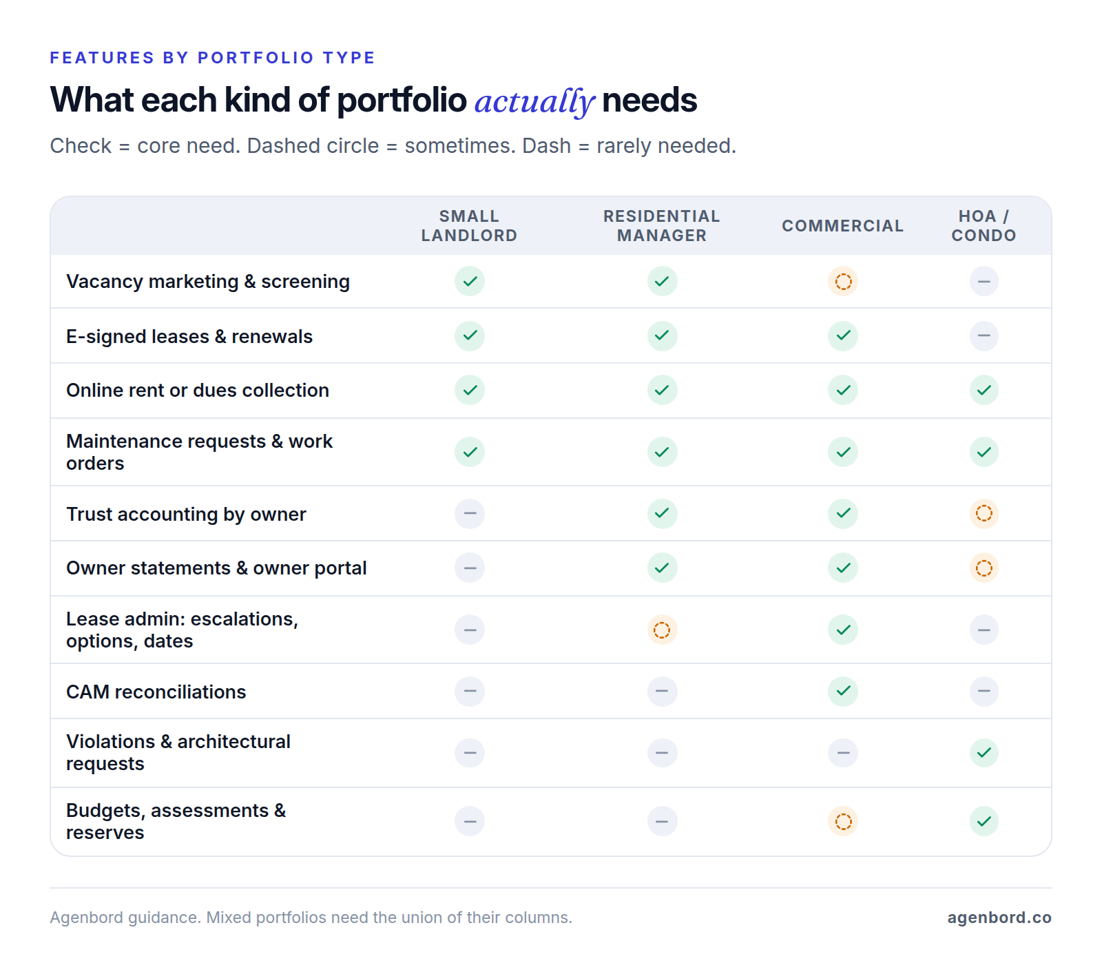 Matrix comparing which property management features are core, occasional or rarely needed for small landlords, residential property managers, commercial portfolios and HOA or condo associations
