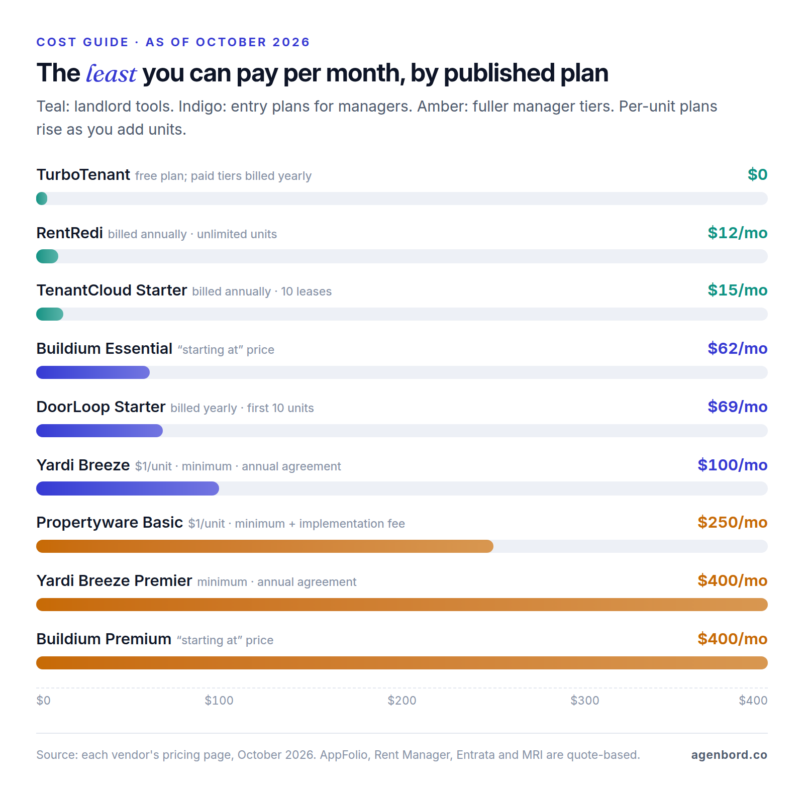 Bar chart of published entry prices as of October 2026, from TurboTenant's free plan and RentRedi at $12 a month billed annually up to Yardi Breeze Premier and Buildium Premium at $400 a month