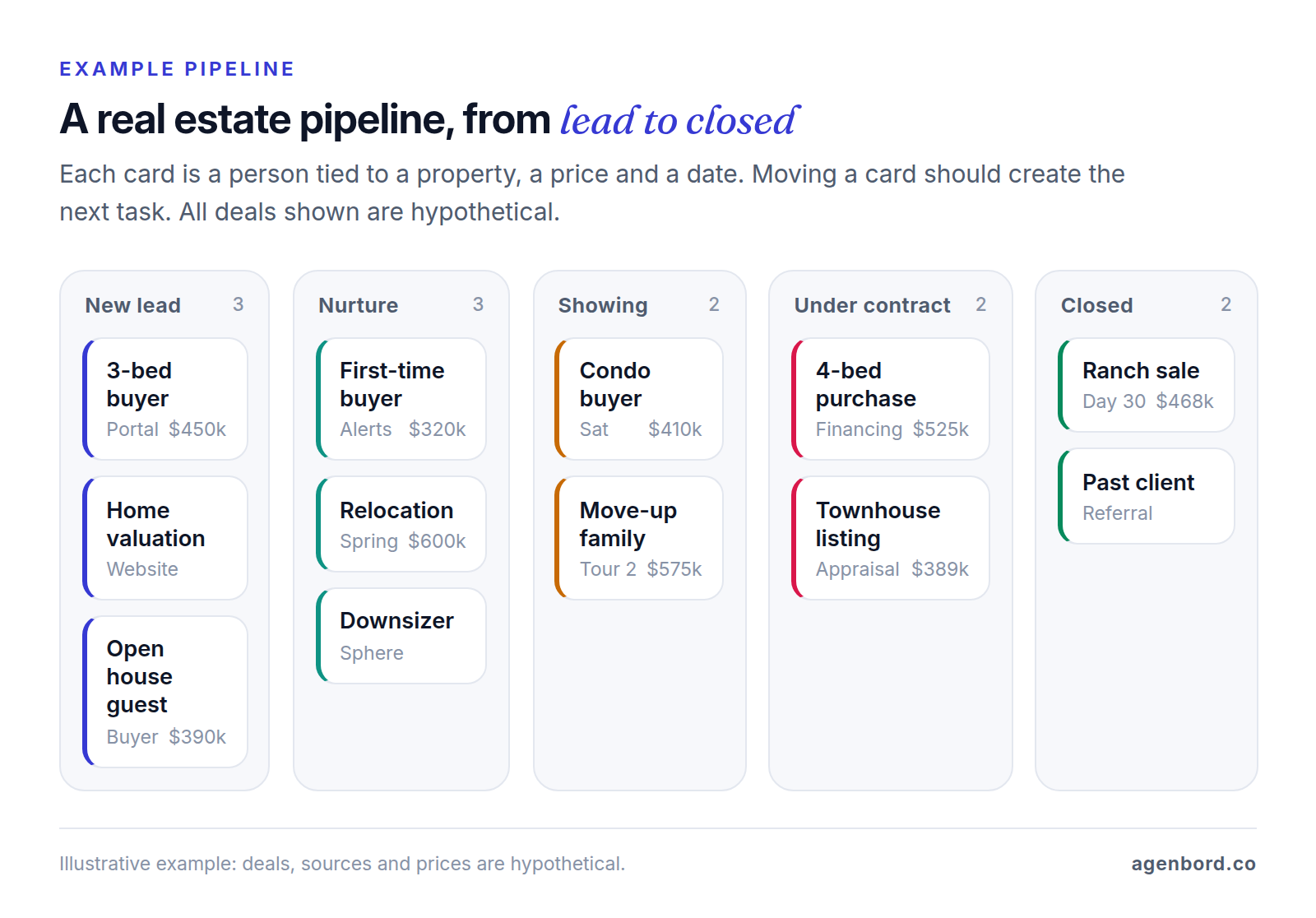 Kanban board of an example real estate pipeline with five columns: new lead, nurture, showing, under contract and closed, each holding hypothetical buyer and seller deals with their source or next step and price.