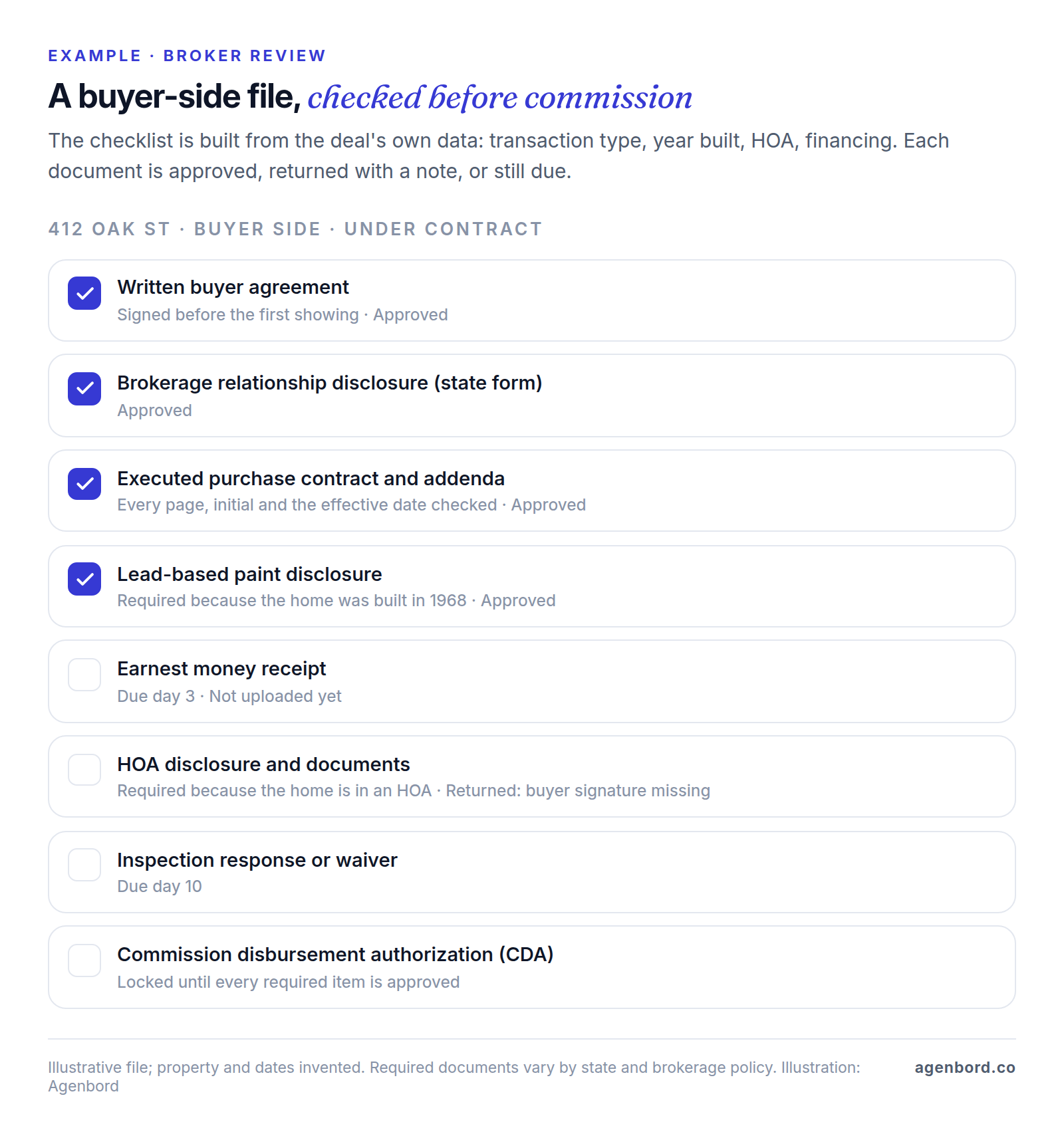 Example compliance checklist for a hypothetical buyer-side file under contract: buyer agreement, brokerage relationship disclosure, executed contract and lead-based paint disclosure approved; earnest money receipt due, HOA documents returned for a missing signature, inspection response due, and the commission disbursement authorization waiting until every item is approved.