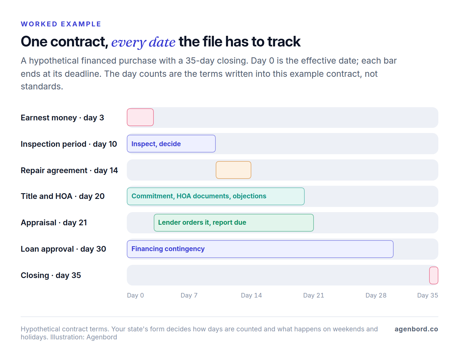 Timeline of a hypothetical 35-day financed home purchase: earnest money due on day 3, inspection period ending day 10, repair agreement by day 14, title and HOA review by day 20, appraisal by day 21, loan approval by day 30, and closing on day 35.