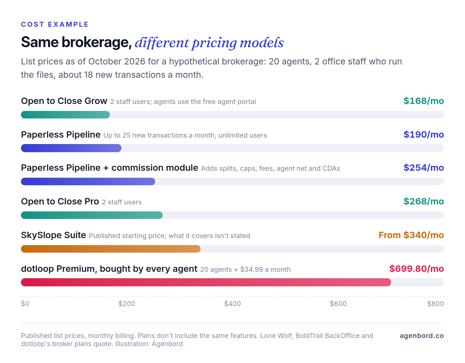 Bar chart of monthly list prices for a hypothetical 20-agent brokerage: Open to Close Grow with two staff users $168, Paperless Pipeline up to 25 new transactions $190 or $254 with the commission module, Open to Close Pro with two users $268, SkySlope from $340, and dotloop Premium bought by all 20 agents $699.80.