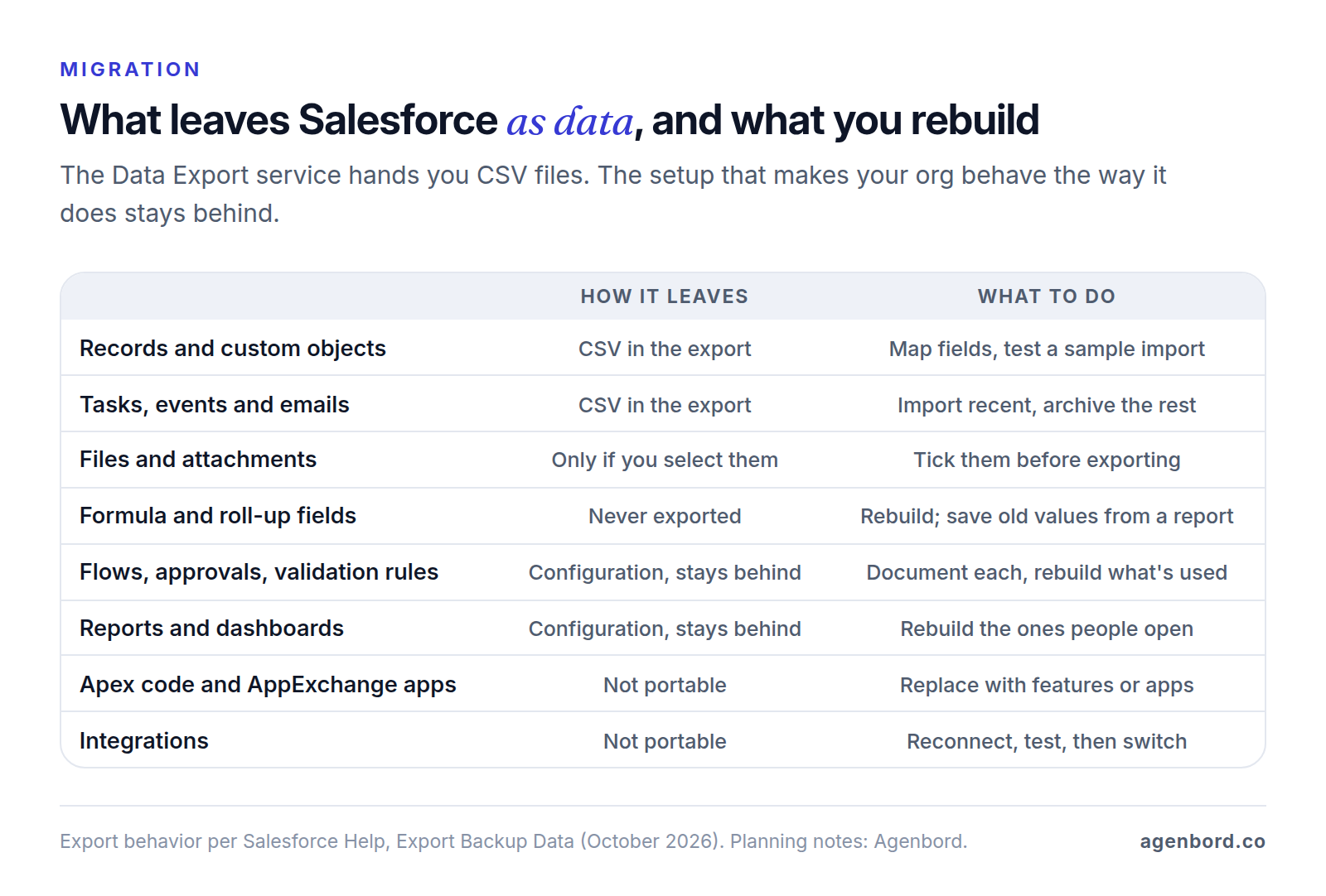 Table of what leaves Salesforce in a data export and what to do: records, custom objects, tasks, events and emails come out as CSV; files and attachments only if selected; formula and roll-up fields are never exported; flows, approvals, validation rules, reports and dashboards are configuration that stays behind; Apex code, AppExchange apps and integrations must be replaced or reconnected