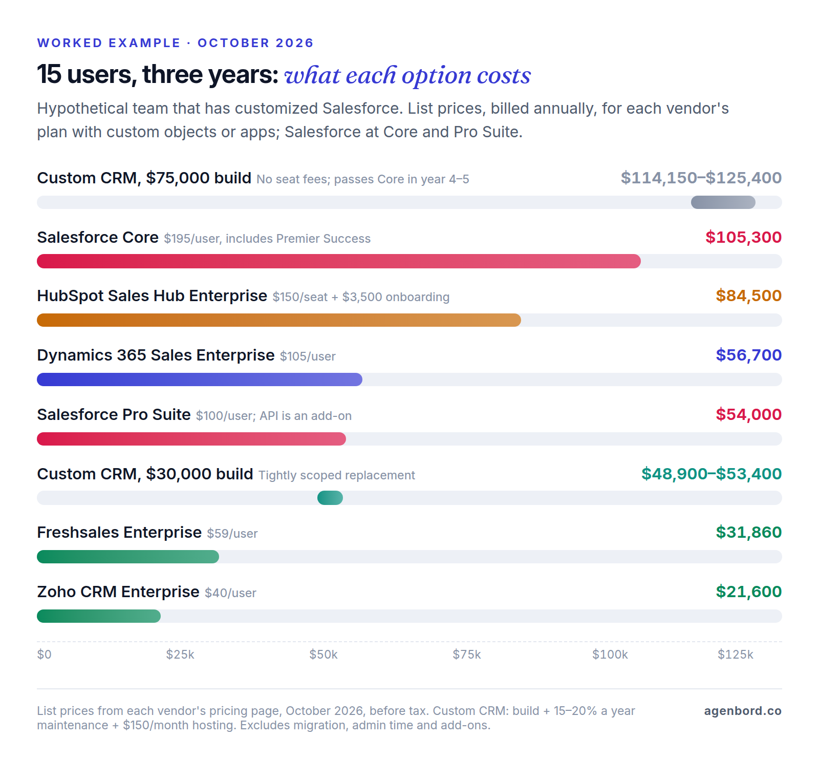 Bar chart of three-year cost for a hypothetical 15-user team: custom CRM with a $75,000 build $114,150 to $125,400, Salesforce Core $105,300, HubSpot Sales Hub Enterprise $84,500, Dynamics 365 Sales Enterprise $56,700, Salesforce Pro Suite $54,000, custom CRM with a $30,000 build $48,900 to $53,400, Freshsales Enterprise $31,860 and Zoho CRM Enterprise $21,600