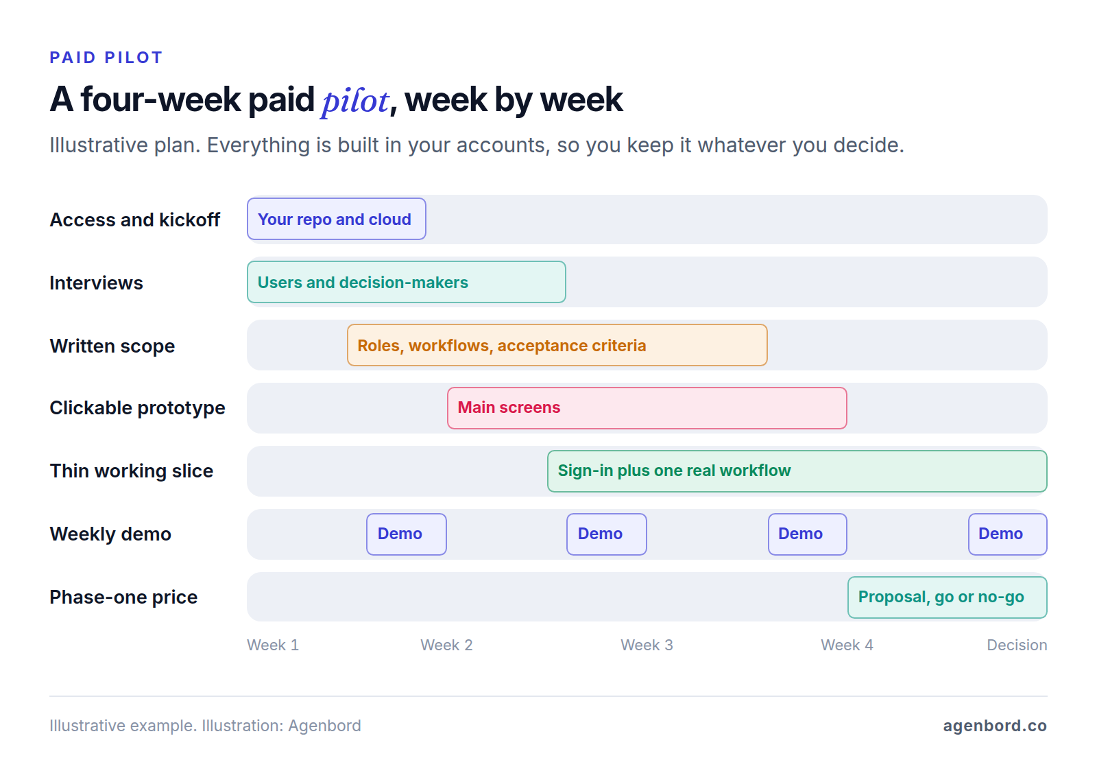 Four-week timeline for a paid pilot: access and kickoff in week one, interviews in weeks one and two, a written scope and a clickable prototype in weeks one to three, a thin working slice from week two, a demo at the end of every week and a phase-one price and decision in week four