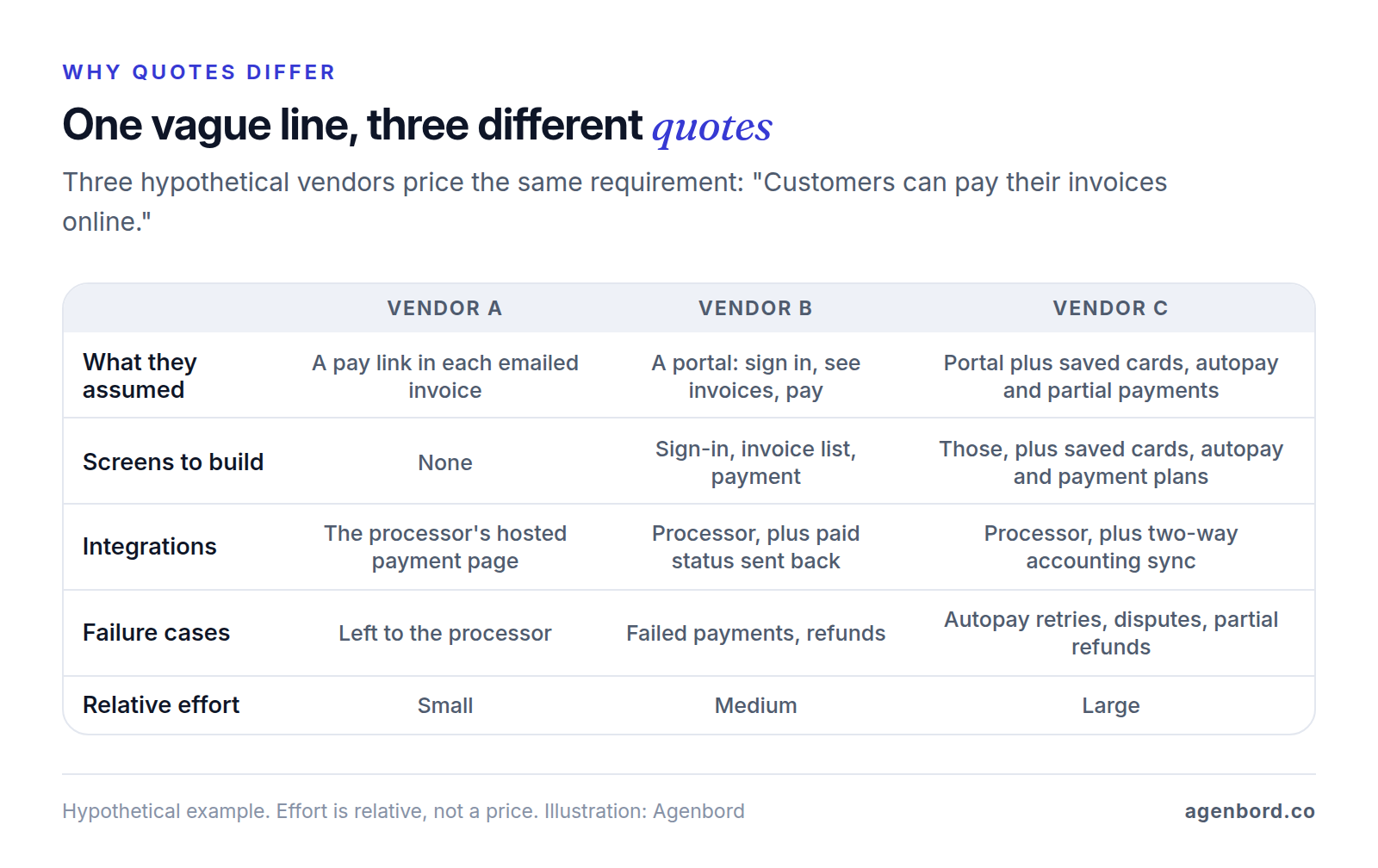 Comparison matrix of how three hypothetical vendors could read the line 'Customers can pay their invoices online': a pay link in each emailed invoice (small effort), a portal with sign-in and payment (medium), or a portal with saved cards, autopay, partial payments and accounting sync (large)