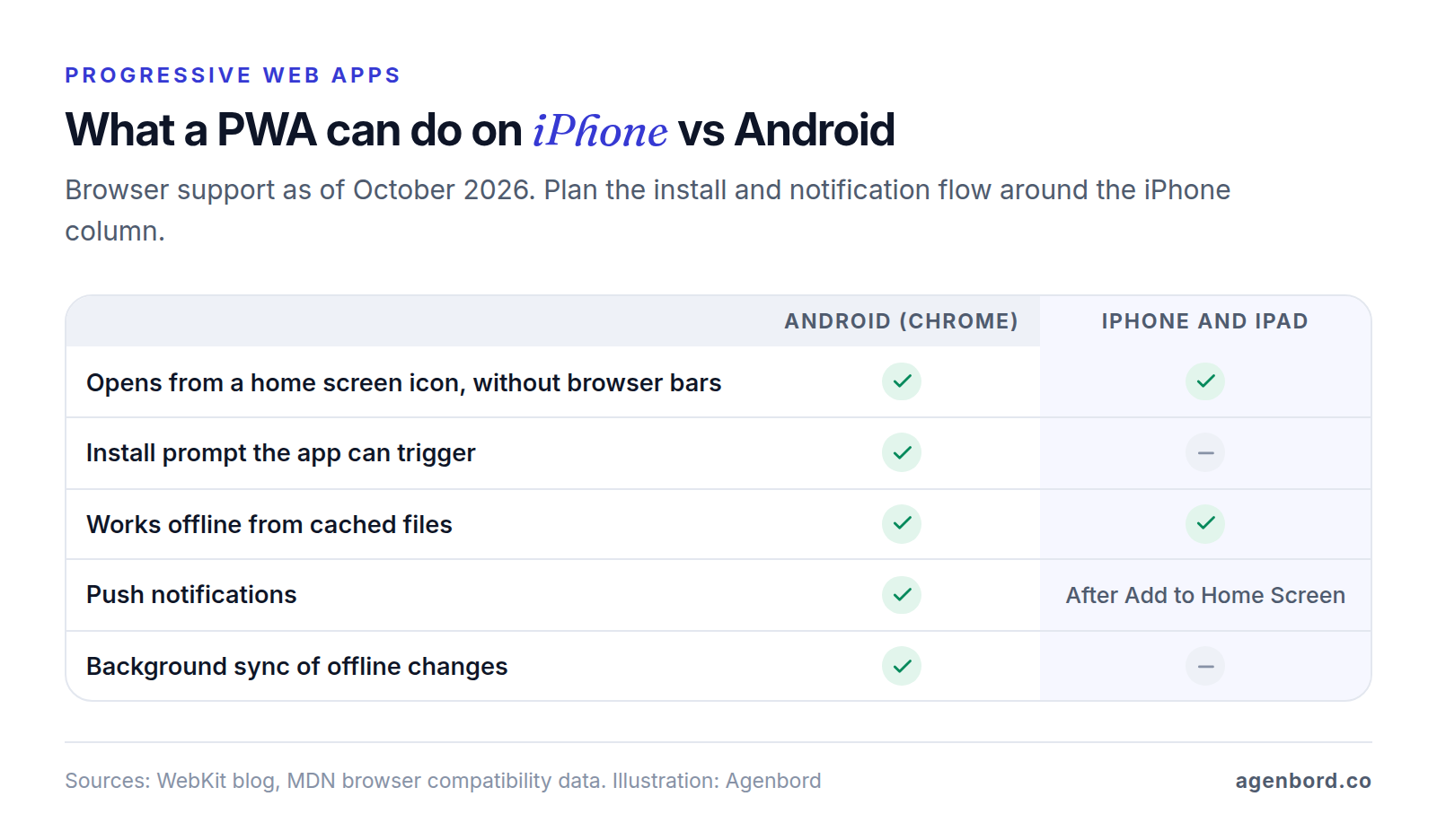 Matrix comparing progressive web app support in Chrome on Android and on iPhone and iPad: both open from a home screen icon and work offline from cached files; only Android lets the app trigger an install prompt and sync offline changes in the background; iPhone push notifications work only after Add to Home Screen
