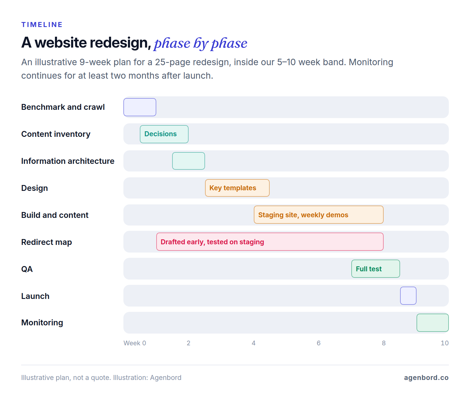 Gantt chart of an illustrative 9-week website redesign: benchmark and crawl in week 1, content inventory in weeks 1–2, information architecture in weeks 2–3, design in weeks 3–5, build and content in weeks 5–8, the redirect map from week 2 through week 8, QA in weeks 8–9, launch at the end of week 9 and monitoring from week 10