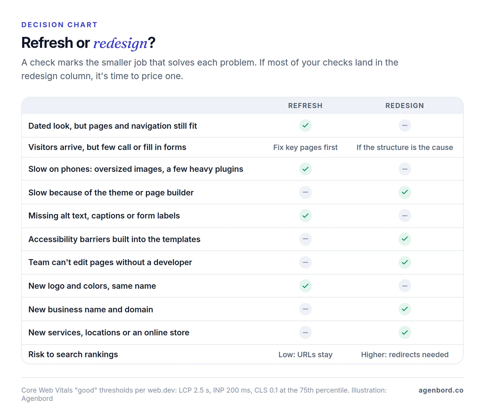 Decision chart matching website problems to a refresh or a redesign: a dated look, slow pages caused by images or a few plugins and missing alt text or labels call for a refresh; a slow theme or page builder, accessibility barriers in the templates, a CMS the team can't edit, a new name and domain, and new services or a store call for a redesign; low conversion starts with fixes to key pages; a refresh keeps URLs so search risk is low, while a redesign needs a redirect plan