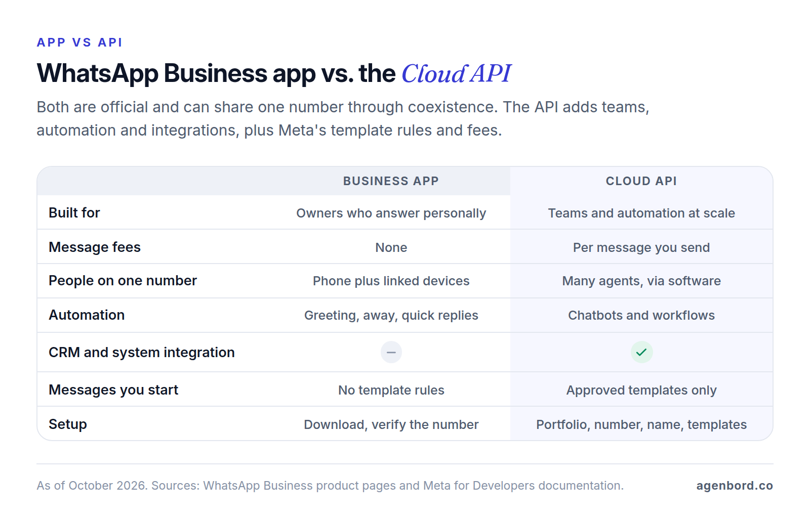 Comparison table of the WhatsApp Business app and the WhatsApp Business Platform Cloud API across who it's built for, message fees, people per number, automation, CRM integration, messages you start and setup.