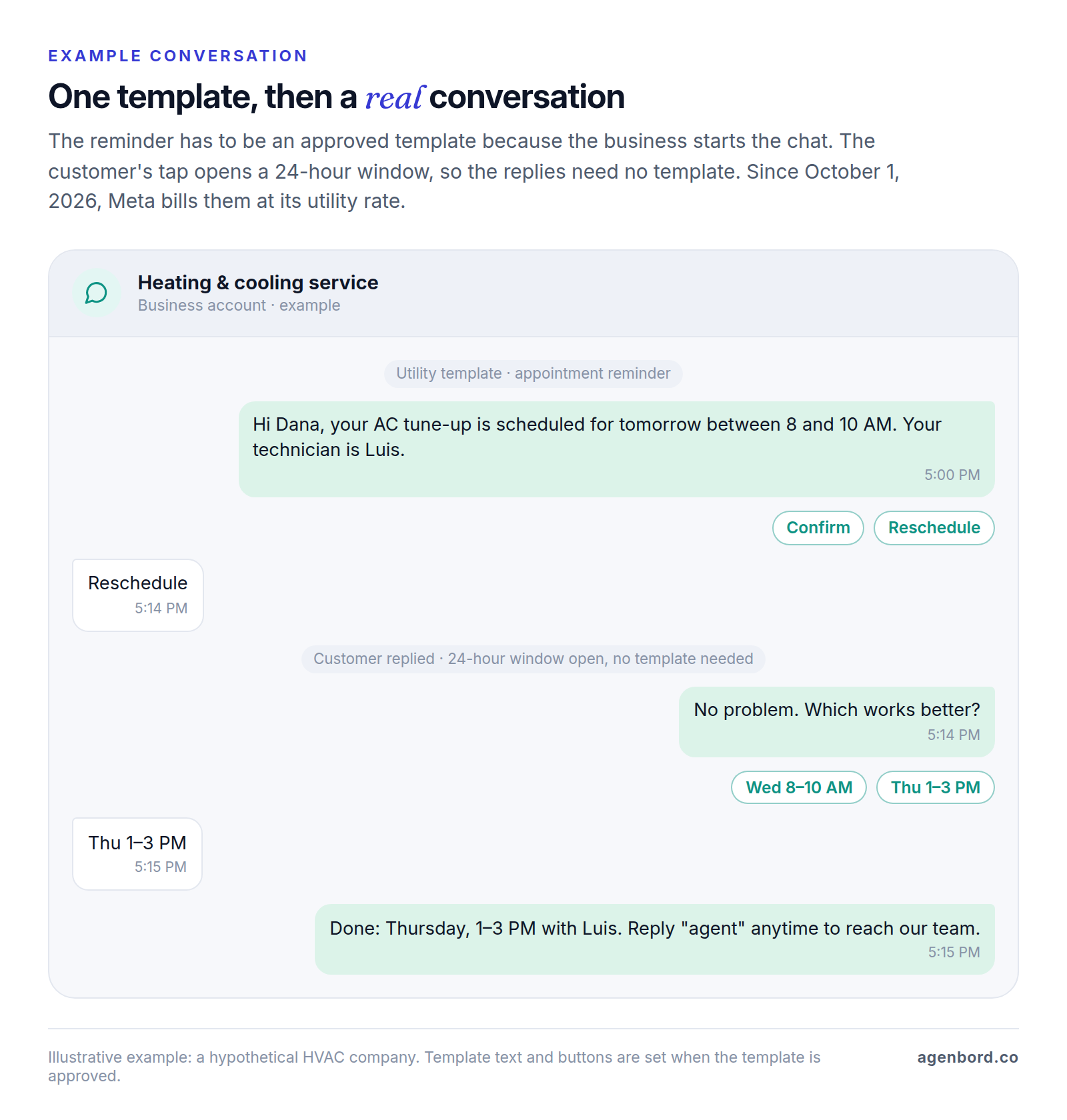 Example WhatsApp-style chat in which a business sends an approved appointment-reminder utility template with Confirm and Reschedule buttons, the customer taps Reschedule, which opens a 24-hour customer service window, and the business replies without templates, offering new times and a way to reach a person.