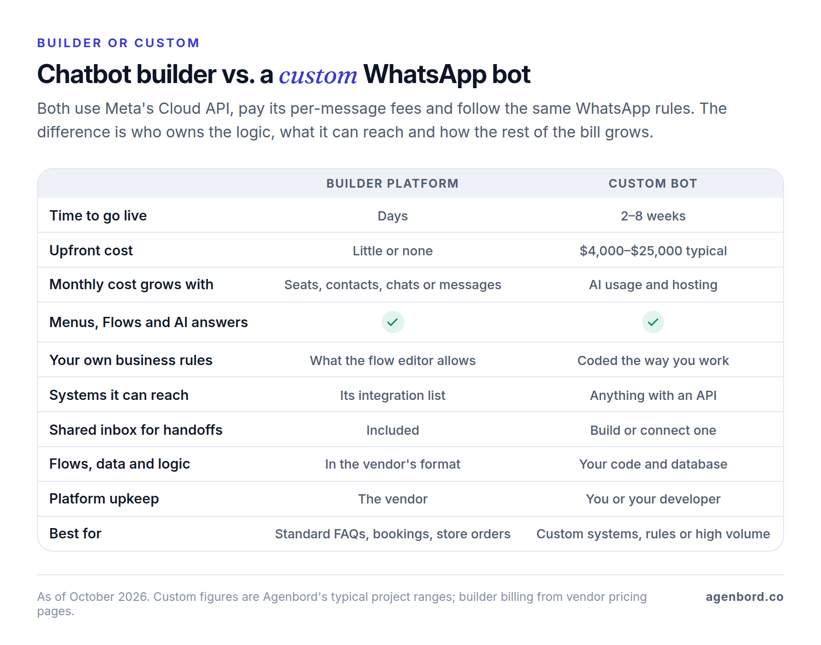 Comparison of a WhatsApp chatbot builder platform and a custom bot across time to go live, upfront cost, what monthly cost grows with, business rules, systems reached, shared inbox, ownership of flows and data, upkeep and best fit.