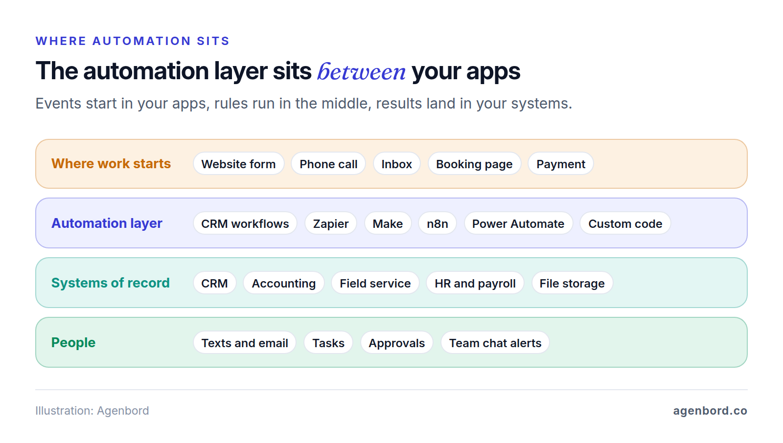 Stack diagram of where workflow automation sits: events start in forms, calls, inboxes and payments; CRM workflows, Zapier, Make, n8n, Power Automate or custom code apply the rules; results land in business systems and reach people