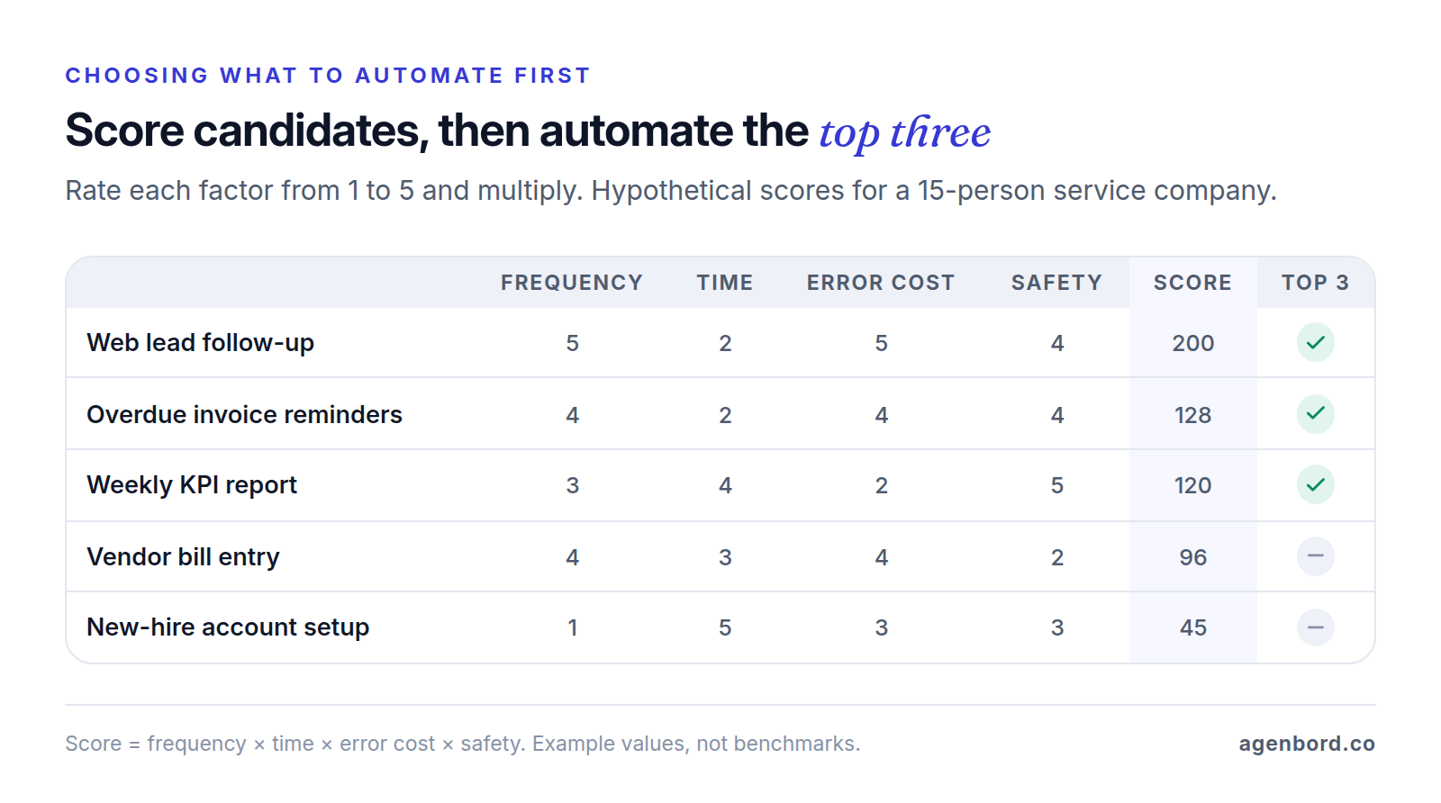 Example scoring table ranking five candidate workflows by frequency, time, error cost and safety; web lead follow-up, overdue invoice reminders and a weekly KPI report make the top three